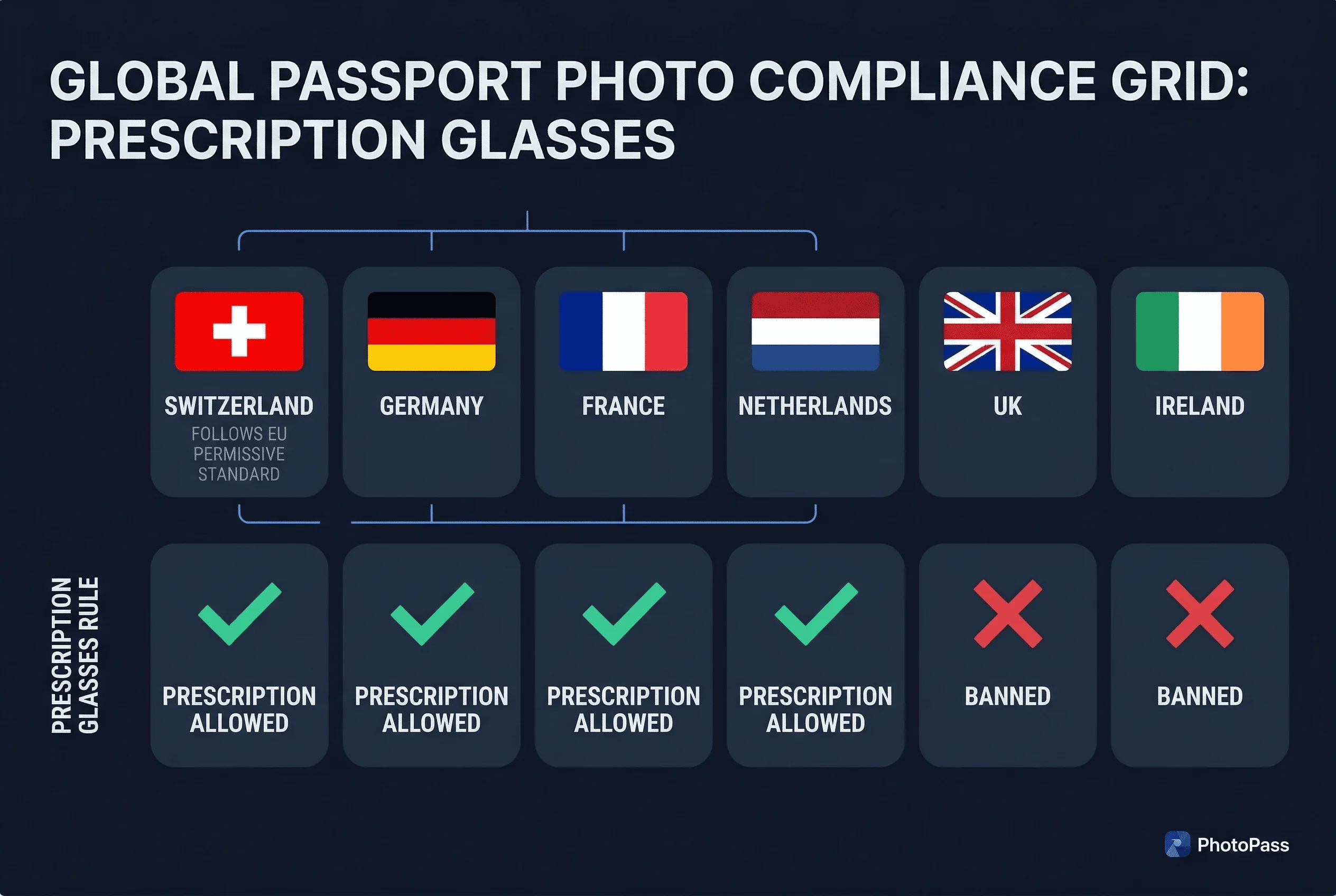 Grid comparing passport photo glasses policies across France, Germany, Ireland, Netherlands, Switzerland