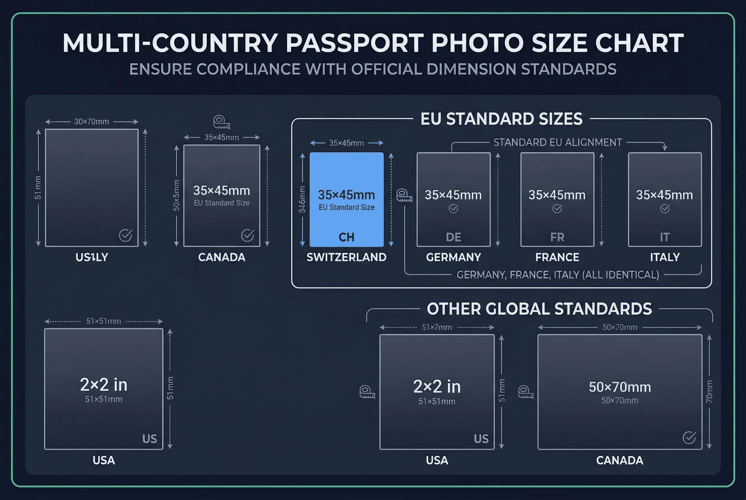 Size comparison chart showing passport photo dimensions for France, Germany, Italy, Switzerland