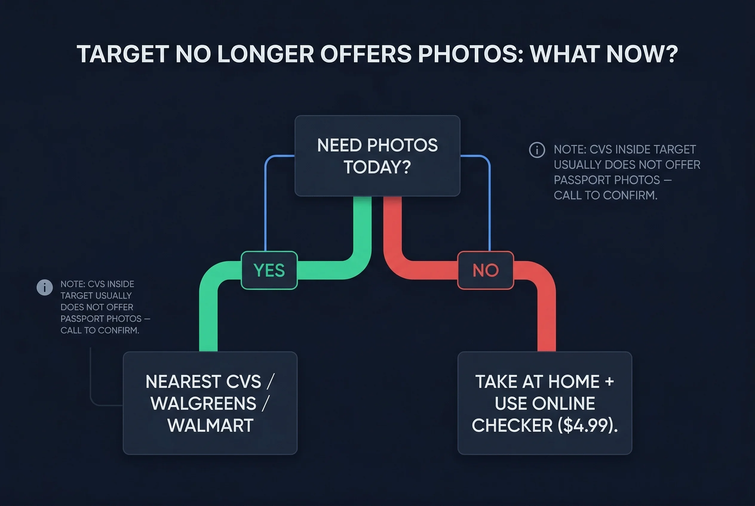Flowchart showing where to get passport photos now that Target no longer offers the service