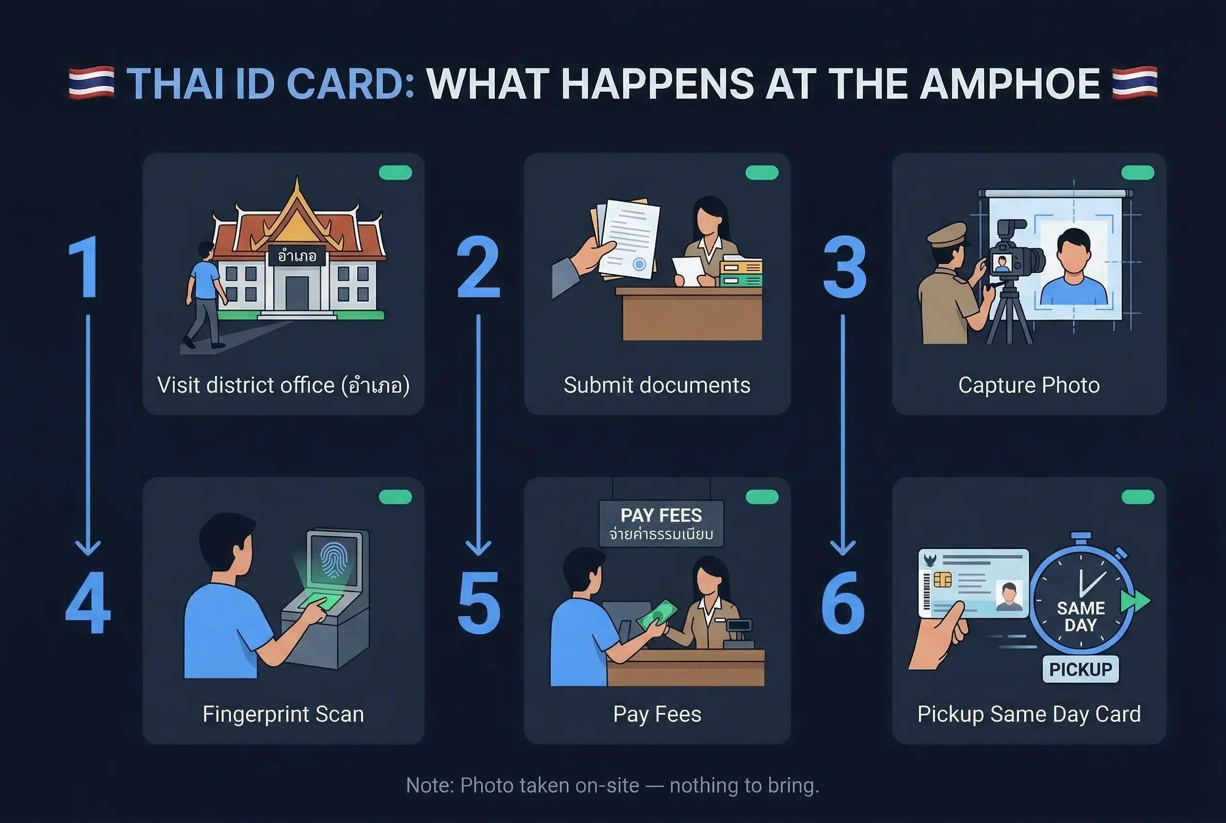 Step-by-step 5-step process for Thai ID card photos: submit documents through card issued same day