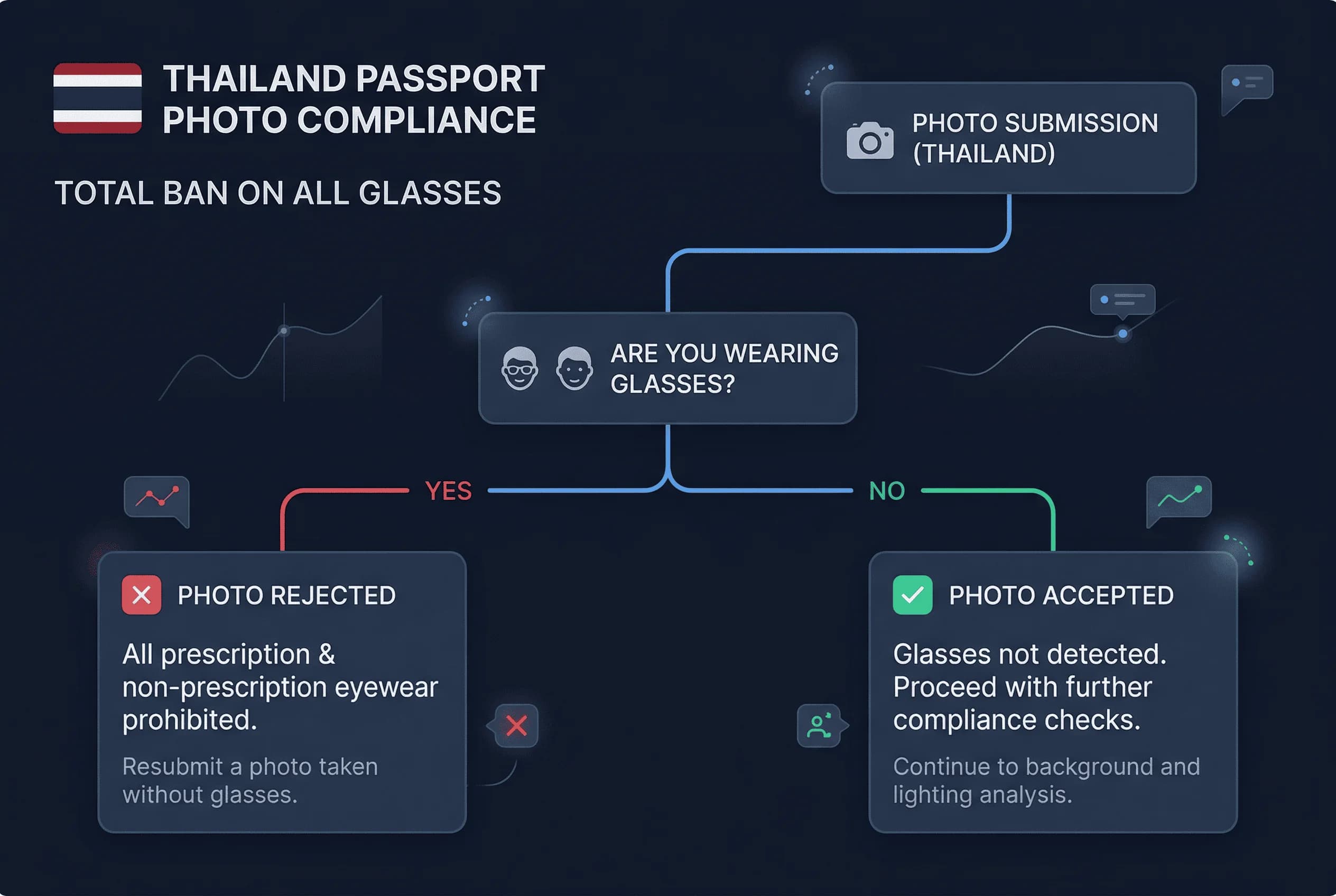 Decision flowchart for Thailand passport photo rules with yes-no branches