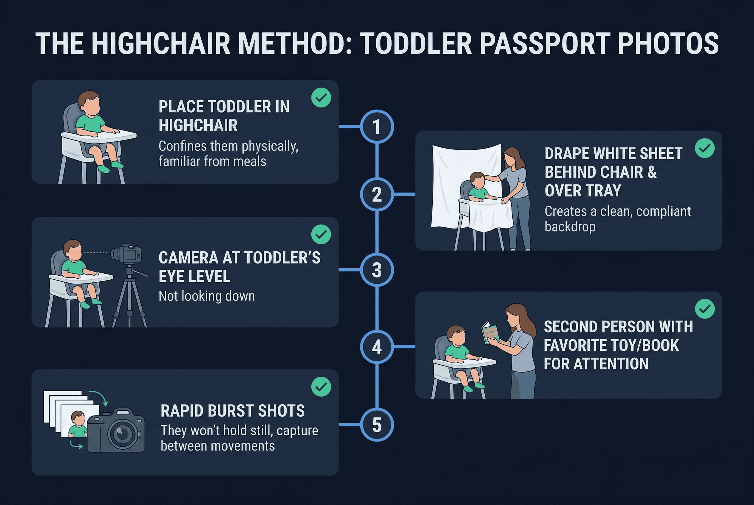Step-by-step 5-step process for getting a toddler passport photo using the highchair method