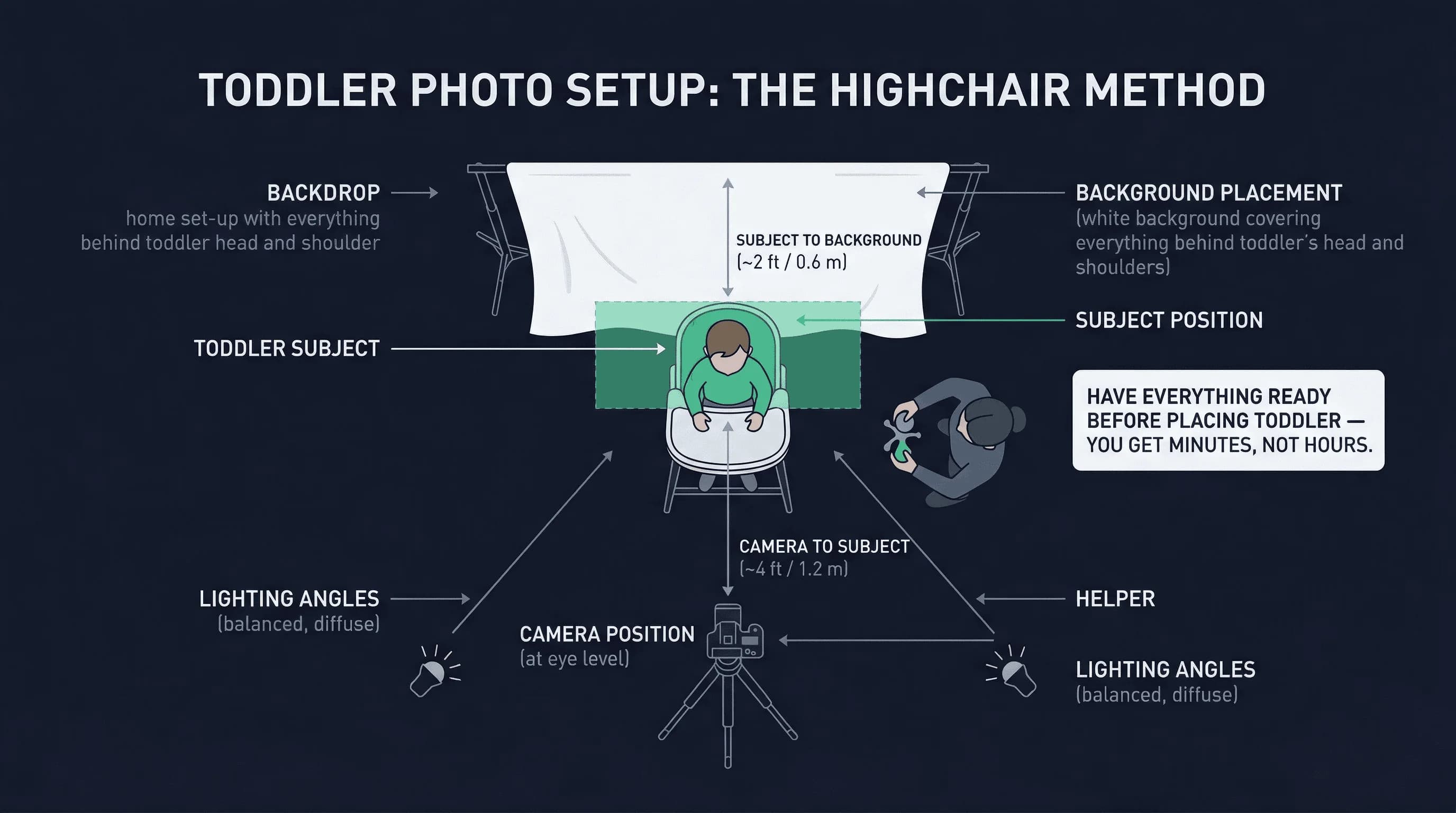 Diagram of a home passport photo setup showing camera on tripod, white backdrop