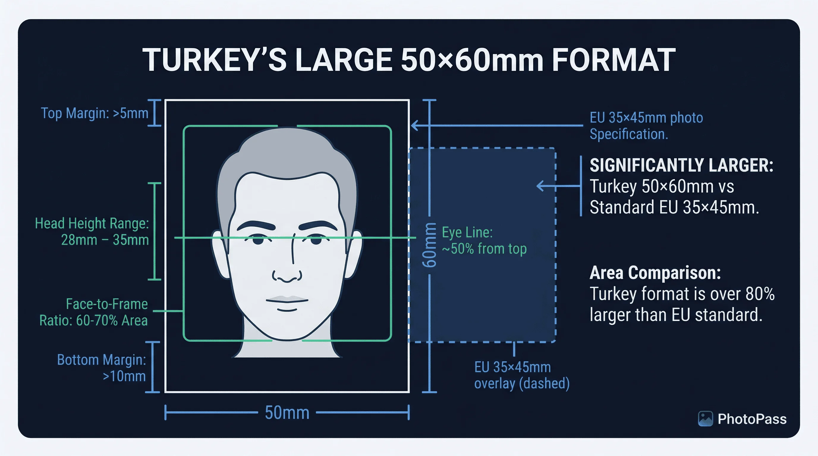 Diagram showing Turkey baby passport photo dimensions: 50×60mm frame with head height and eye line markers