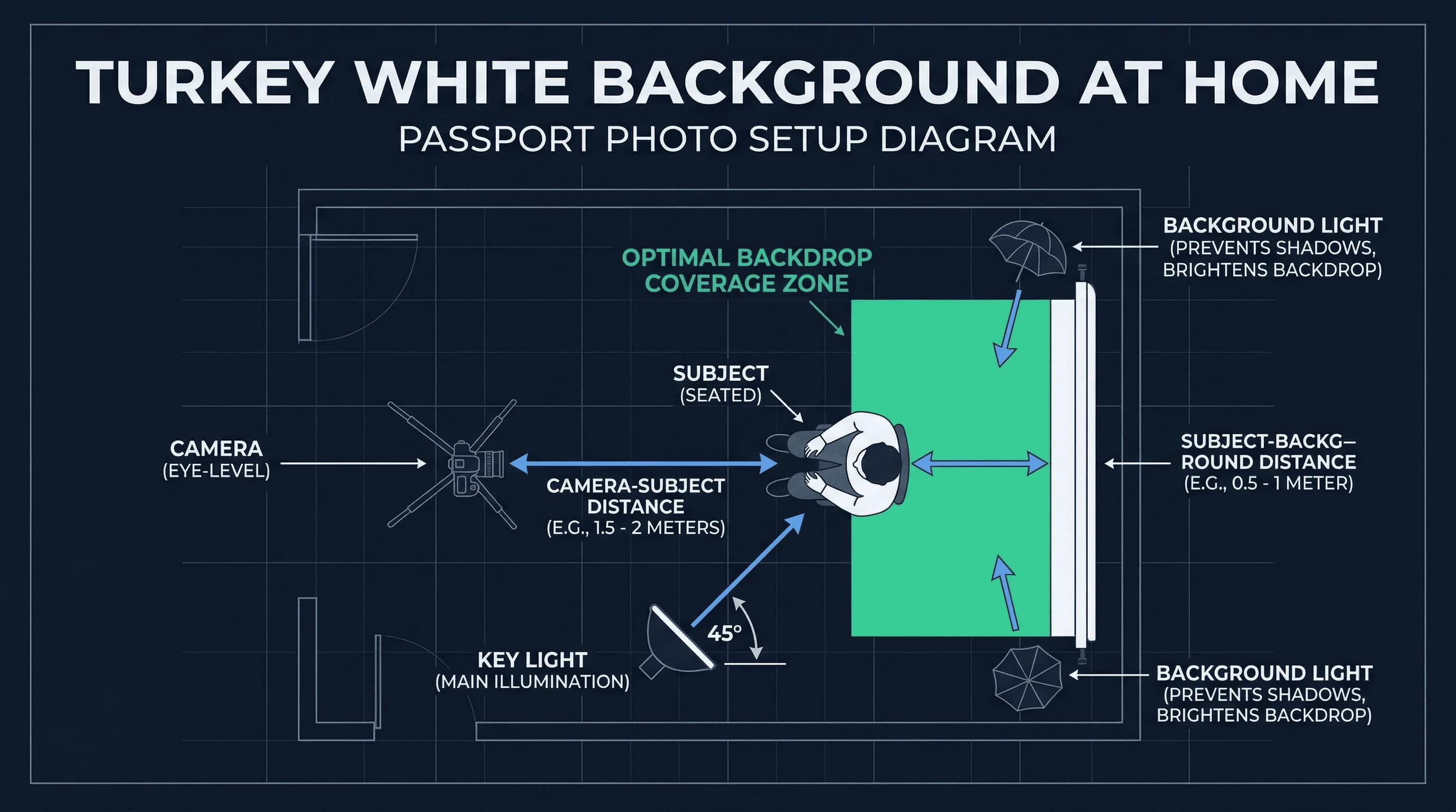 Diagram of a home passport photo setup for Turkey showing backdrop