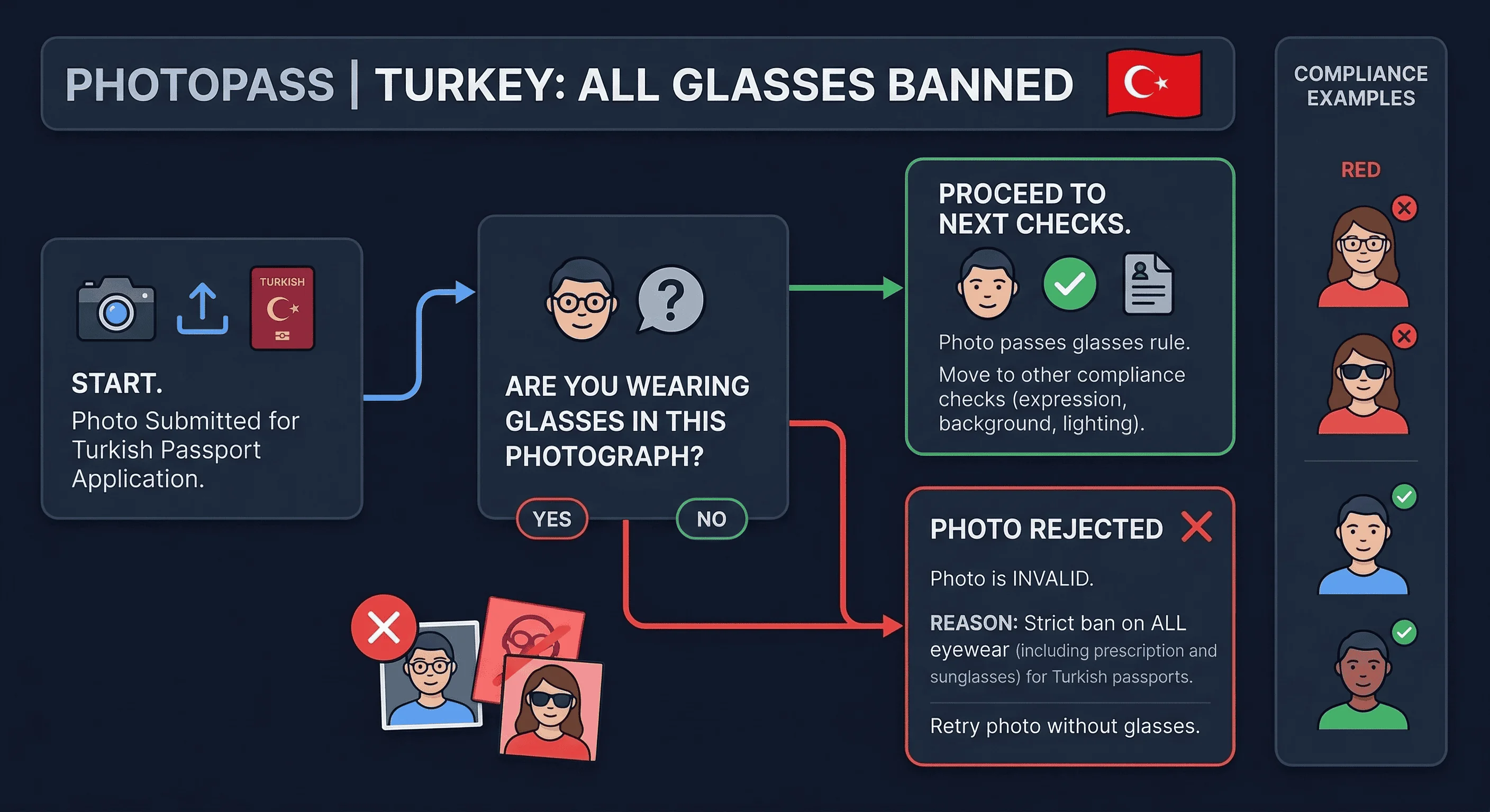 Decision flowchart for Turkey passport photo rules with yes-no branches