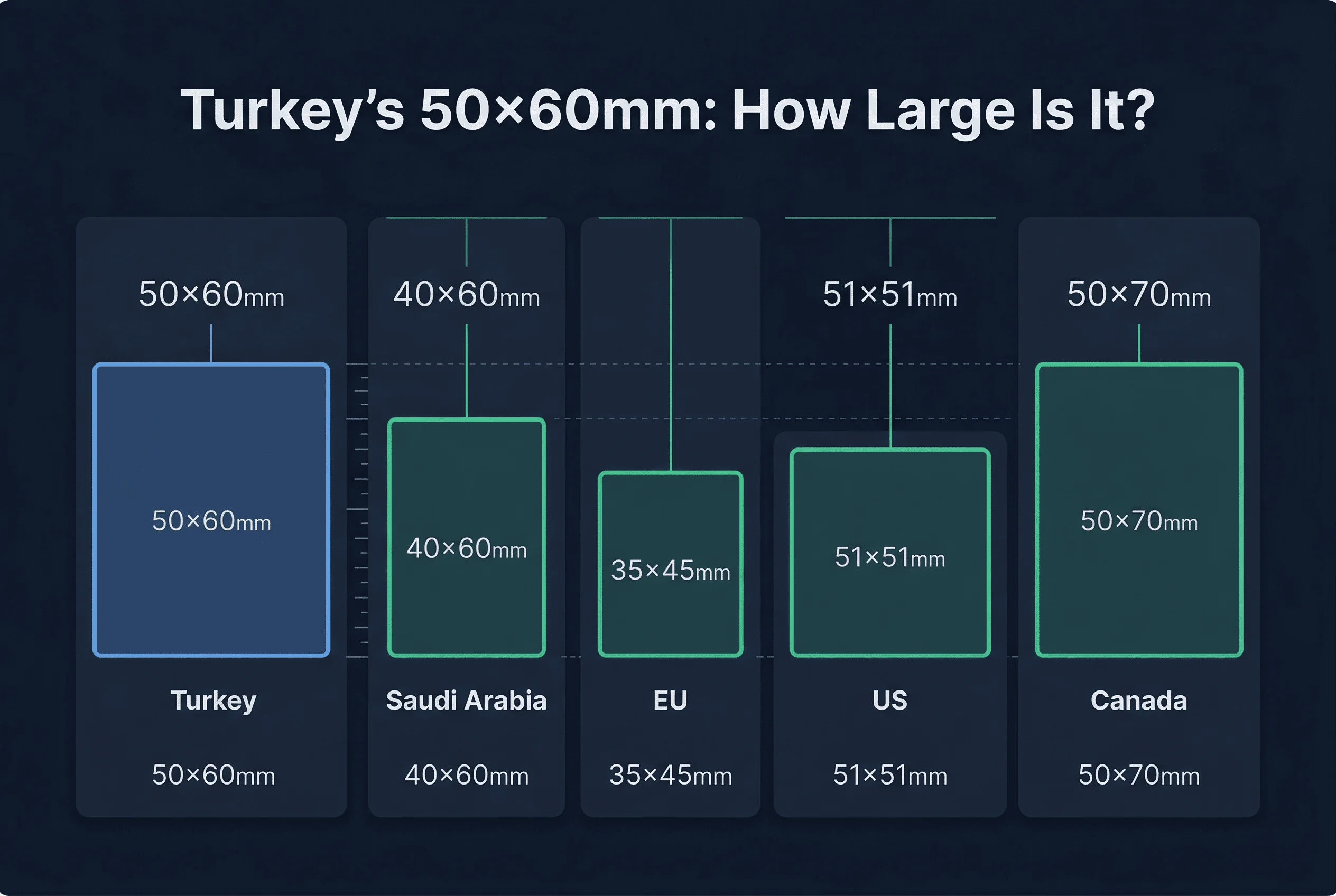 Size comparison chart showing passport photo dimensions for Canada, Saudi Arabia, Turkey, US