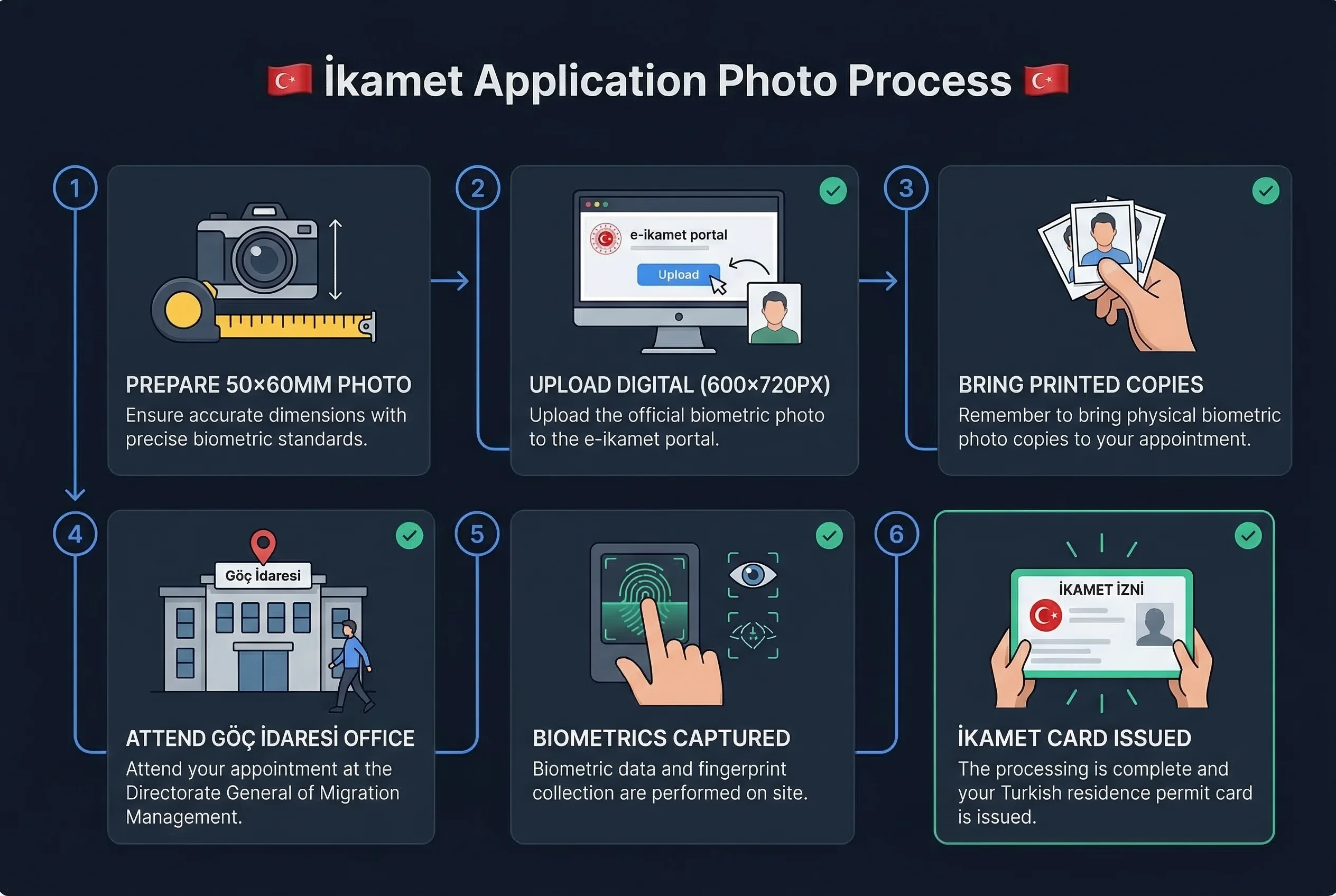 Step-by-step 6-step process for Turkish ikamet residence permit photo: prepare 50×60mm photo through card