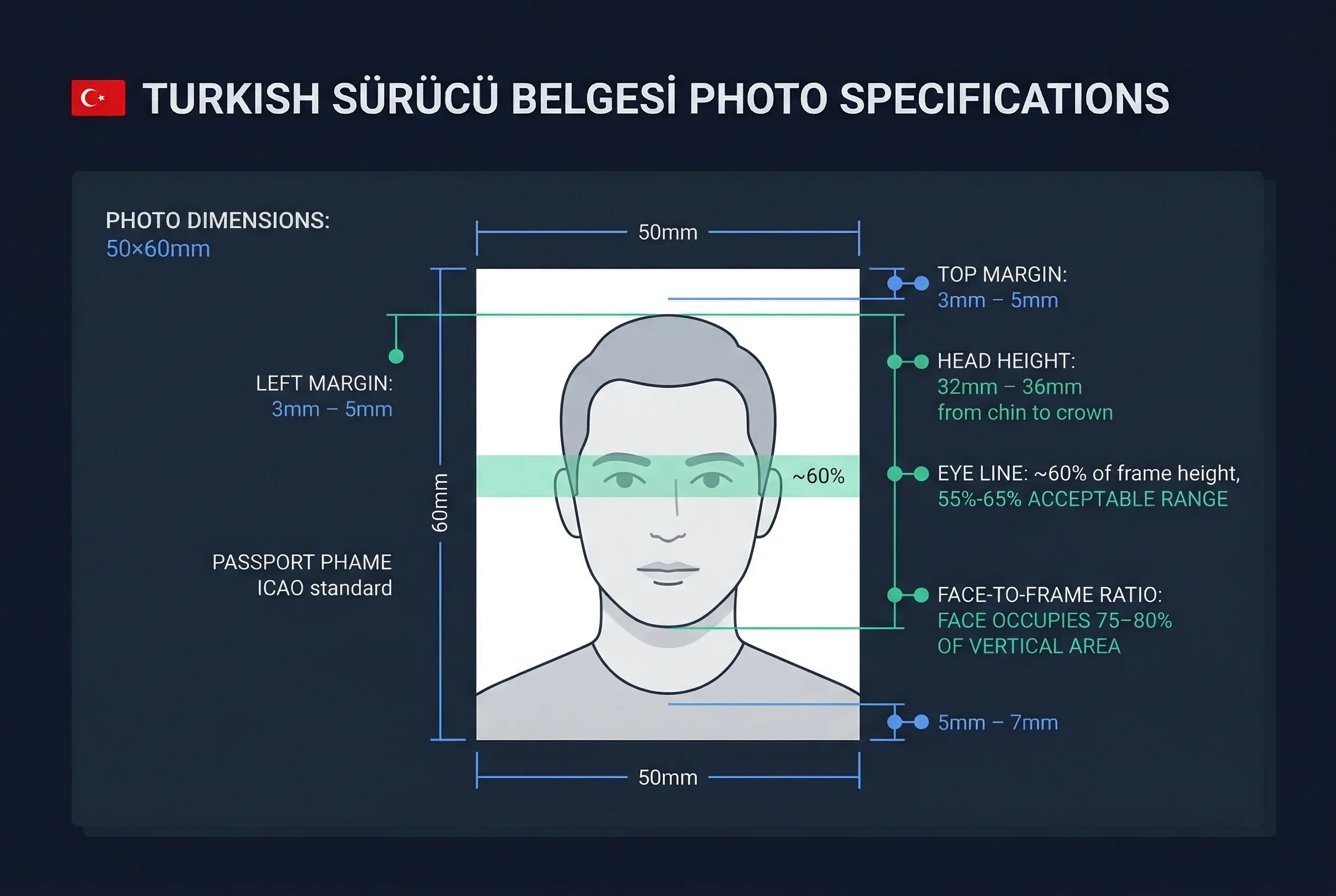 Diagram showing Turkish sürücü belgesi photo dimensions: 50×60mm frame with head height and eye line markers