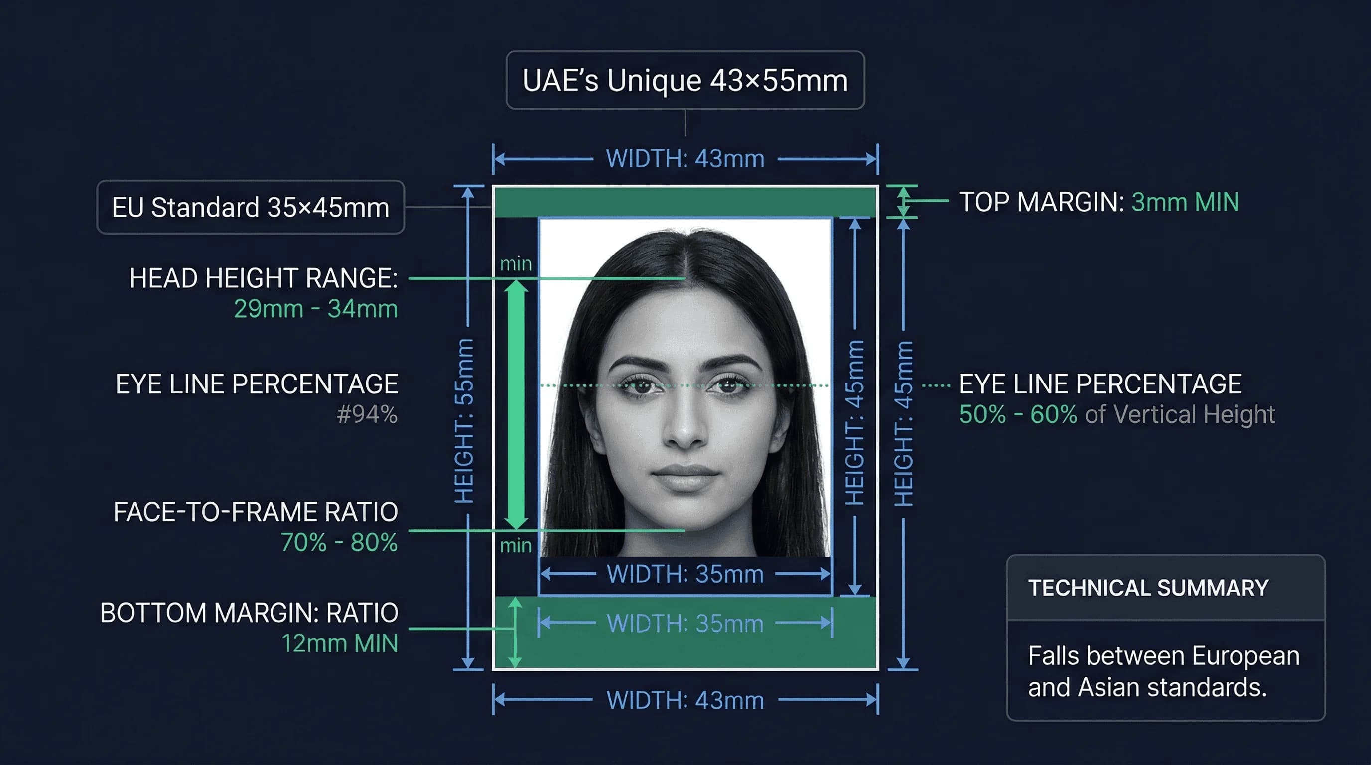 Diagram showing UAE baby passport photo dimensions: 40×60mm frame with head height and eye line markers
