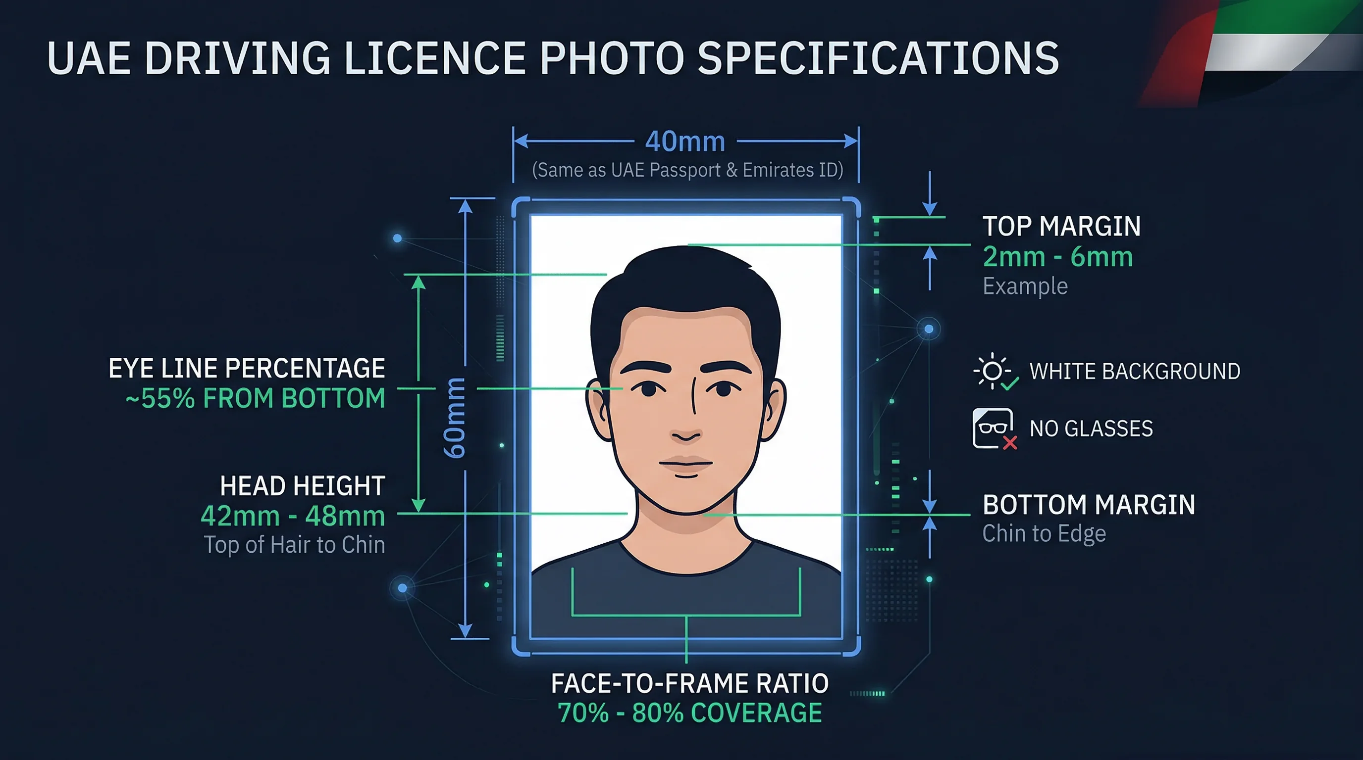 Diagram showing UAE driving licence photo dimensions: 40×60mm frame with head height and eye line markers