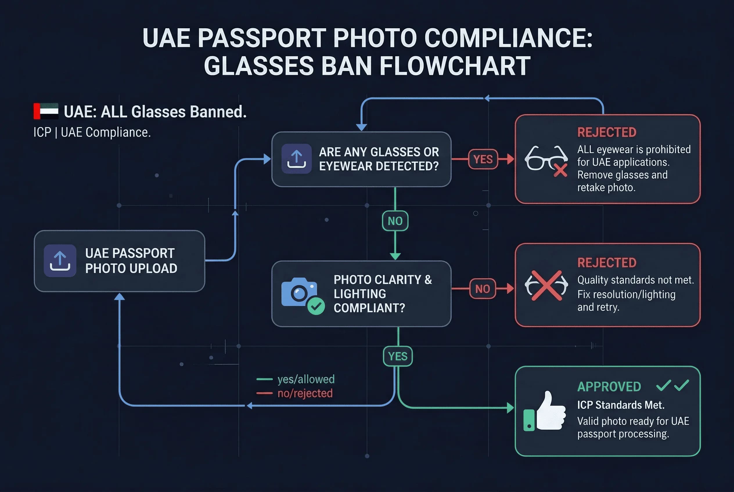 Decision flowchart for UAE passport photo rules with yes-no branches