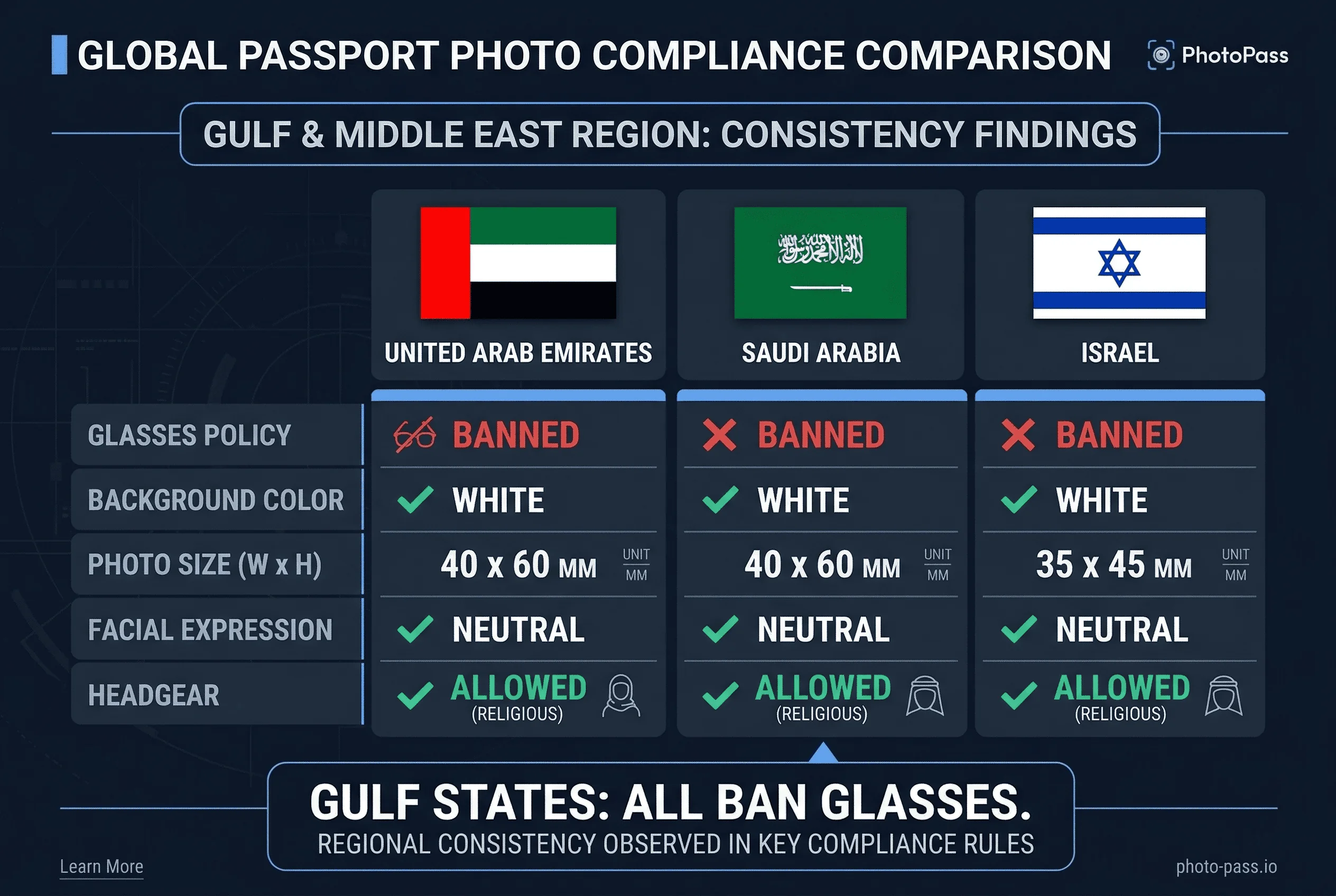 Grid comparing Gulf States passport photo glasses bans: UAE, Saudi Arabia, and Israel unified policy