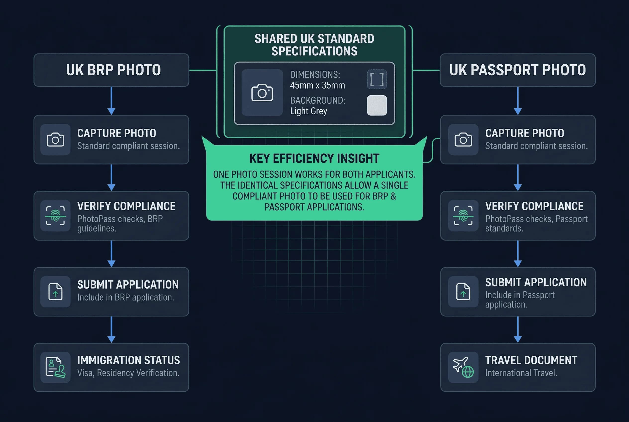 Side-by-side process comparison of UK BRP photo versus UK passport photo showing key differences