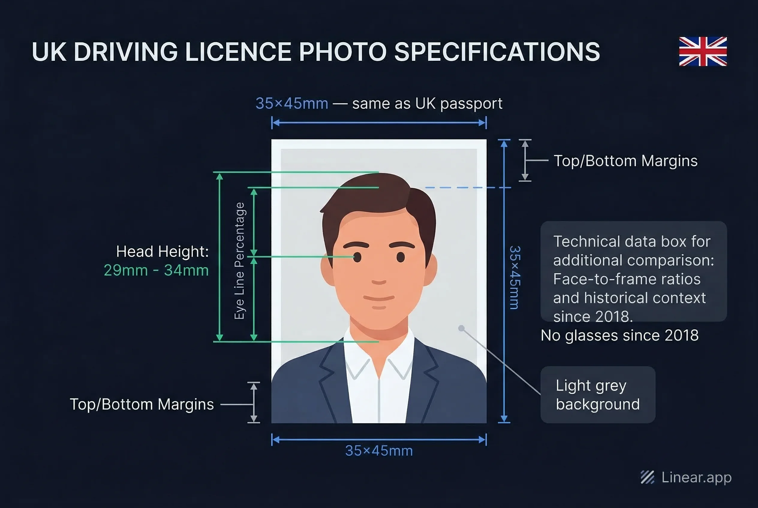Diagram showing UK driving licence photo dimensions: 35×45mm frame with head height and eye line markers