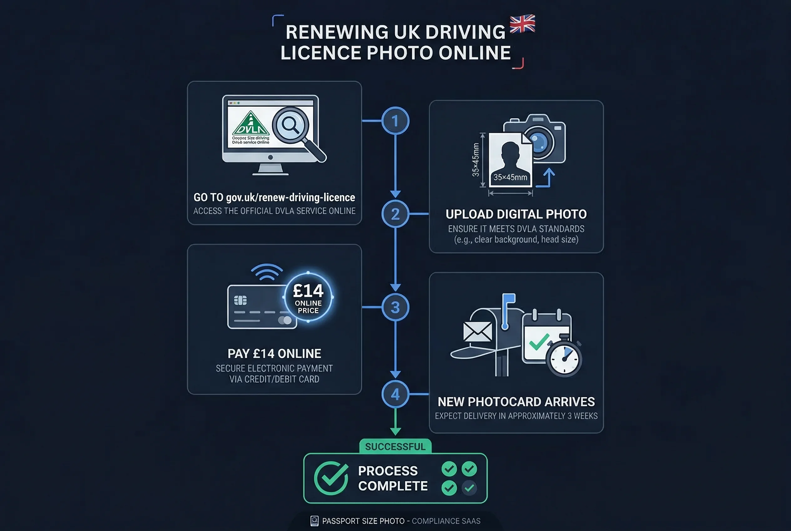 Step-by-step 4-step process for UK driving licence photos: go to gov.uk/renew-driving-licence through new photocard arrives