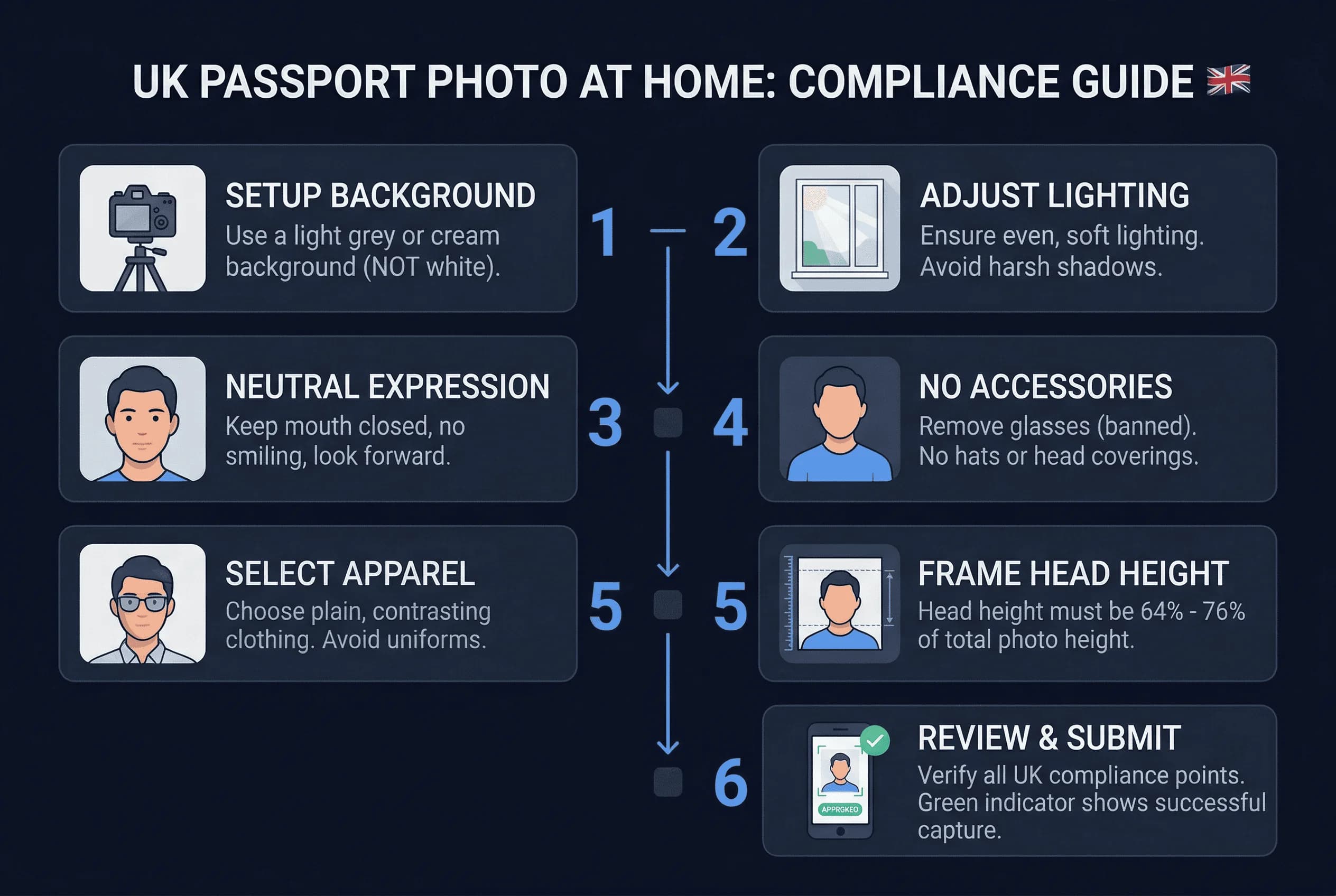 Step-by-step process for UK passport photos at home: grey background, no glasses, 64-76% head height