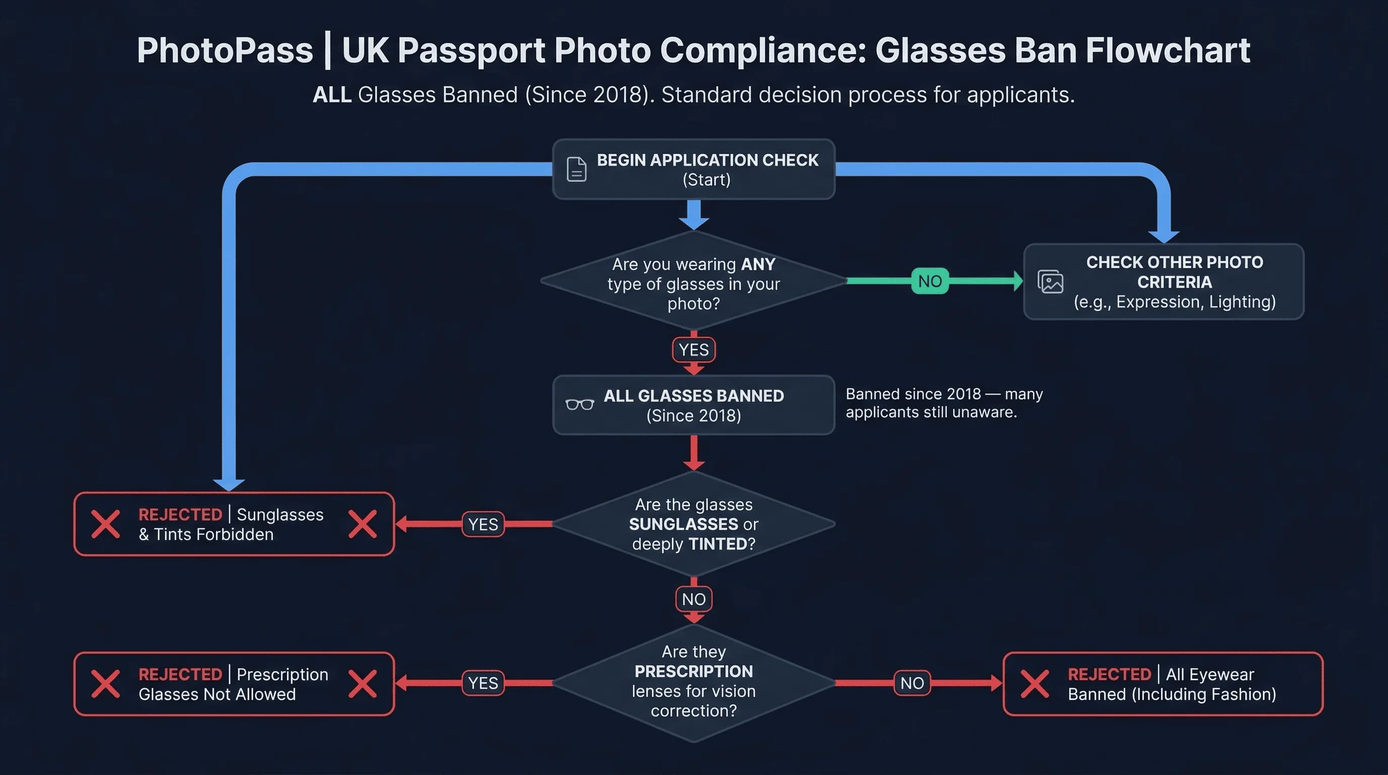 Decision flowchart for UK passport photo rules with yes-no branches