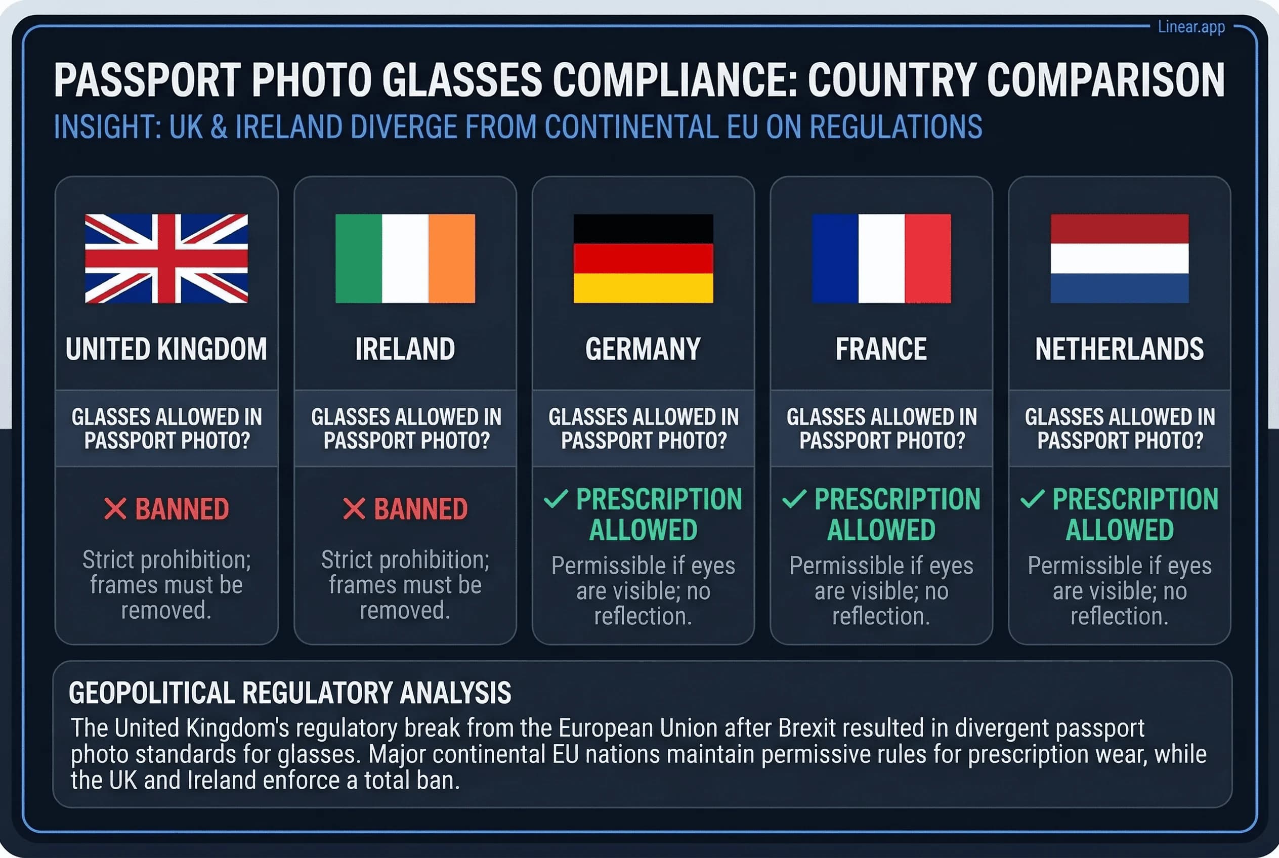 Grid comparing passport photo glasses policies across France, Germany, Ireland, Netherlands, UK