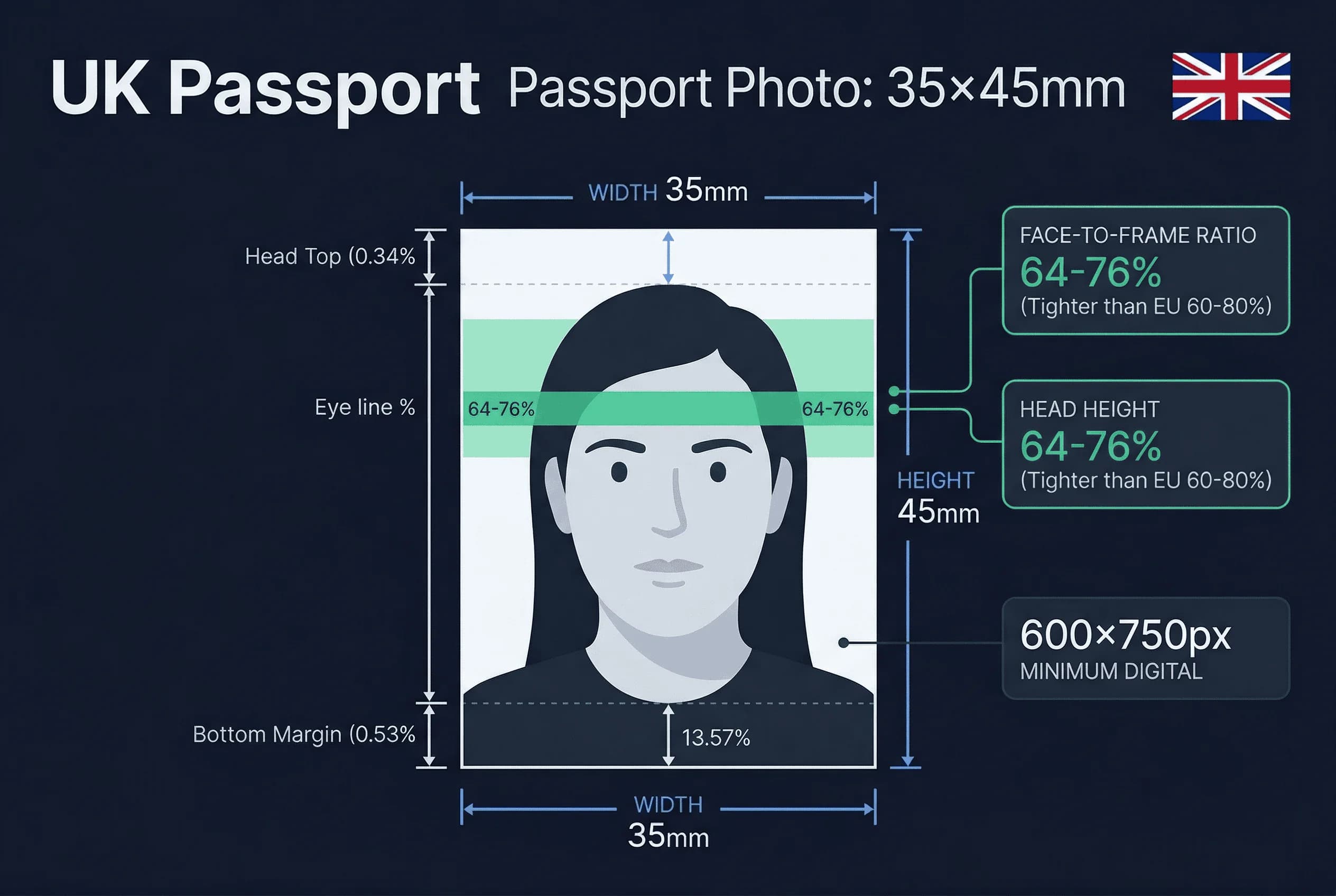 Diagram showing UK passport photo dimensions: 35×45mm frame with head height and eye line markers