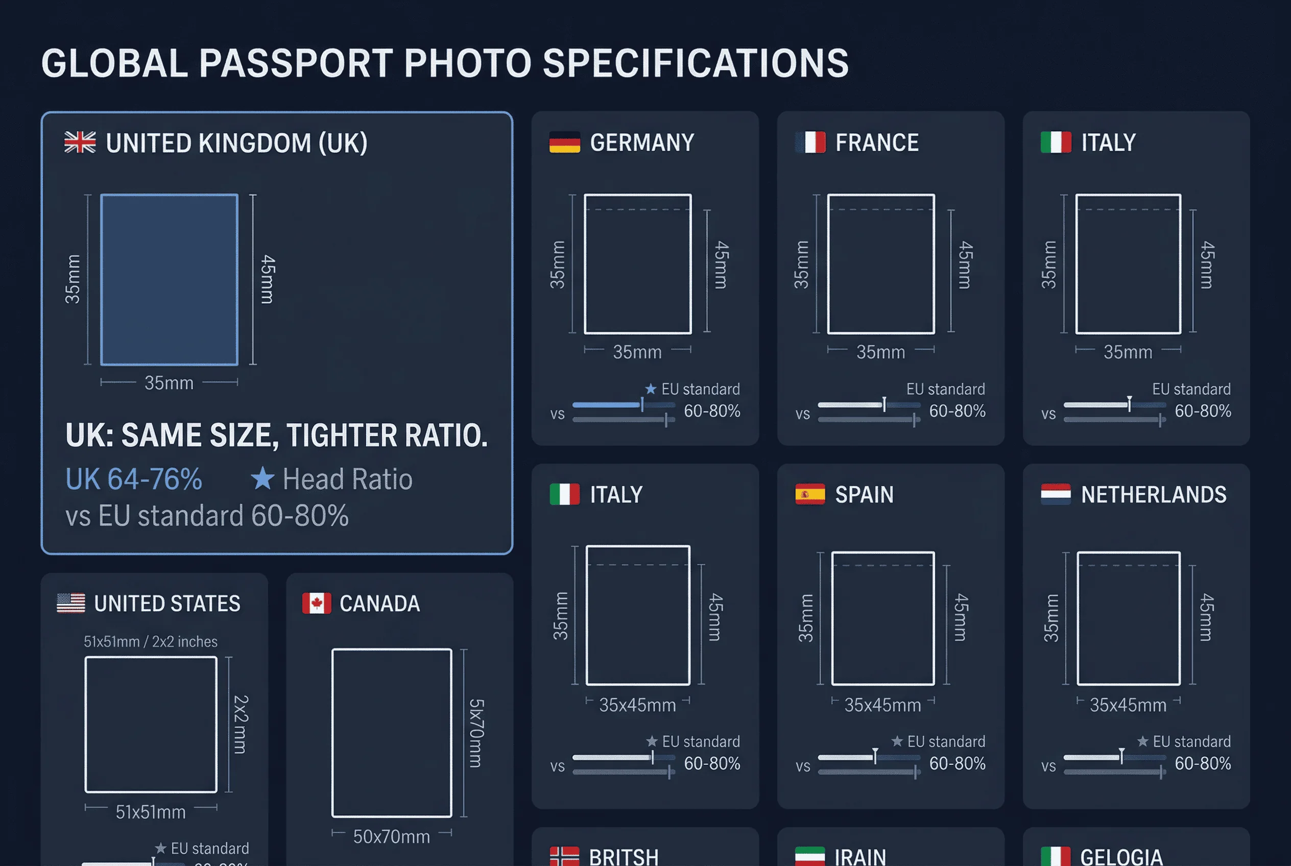Size comparison chart showing UK passport photo dimensions versus other countries