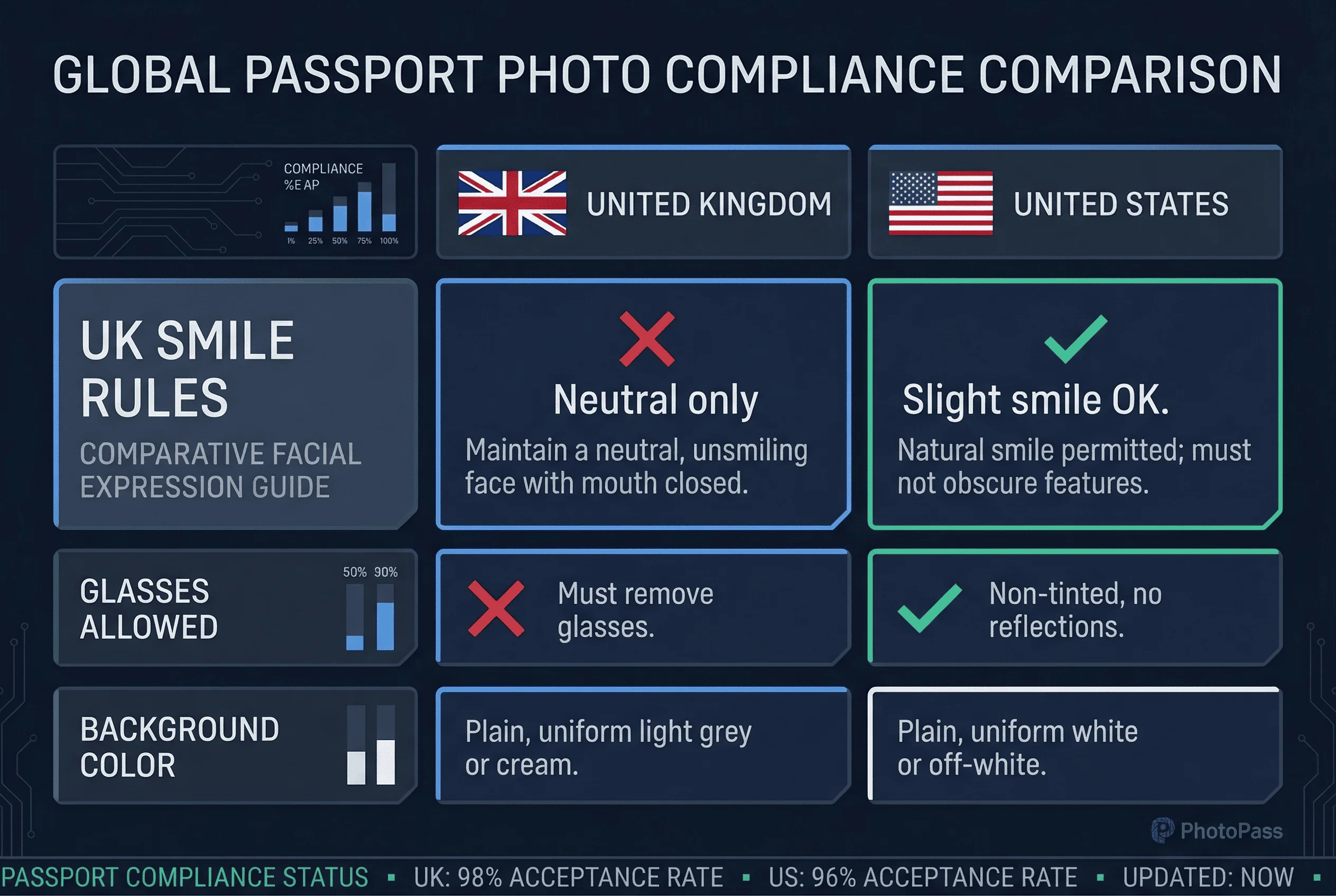 Grid comparing passport photo expression rules across UK, US
