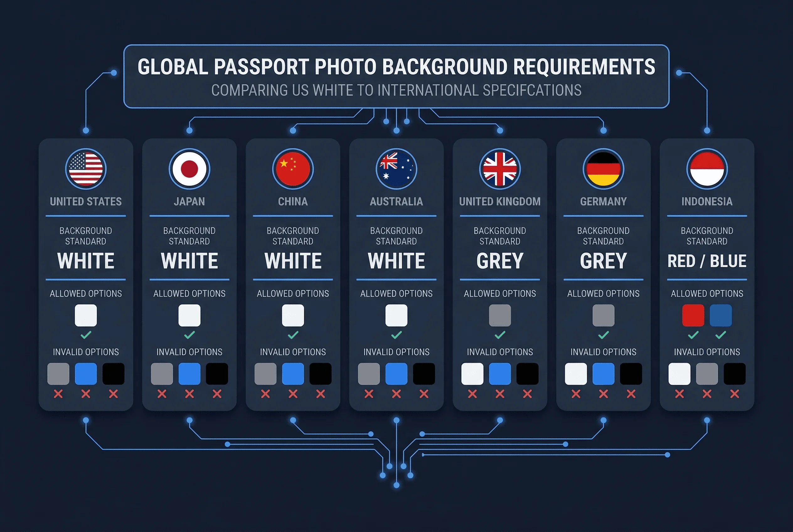 Grid comparing passport photo background requirements across Australia, China, Germany, Indonesia, Japan
