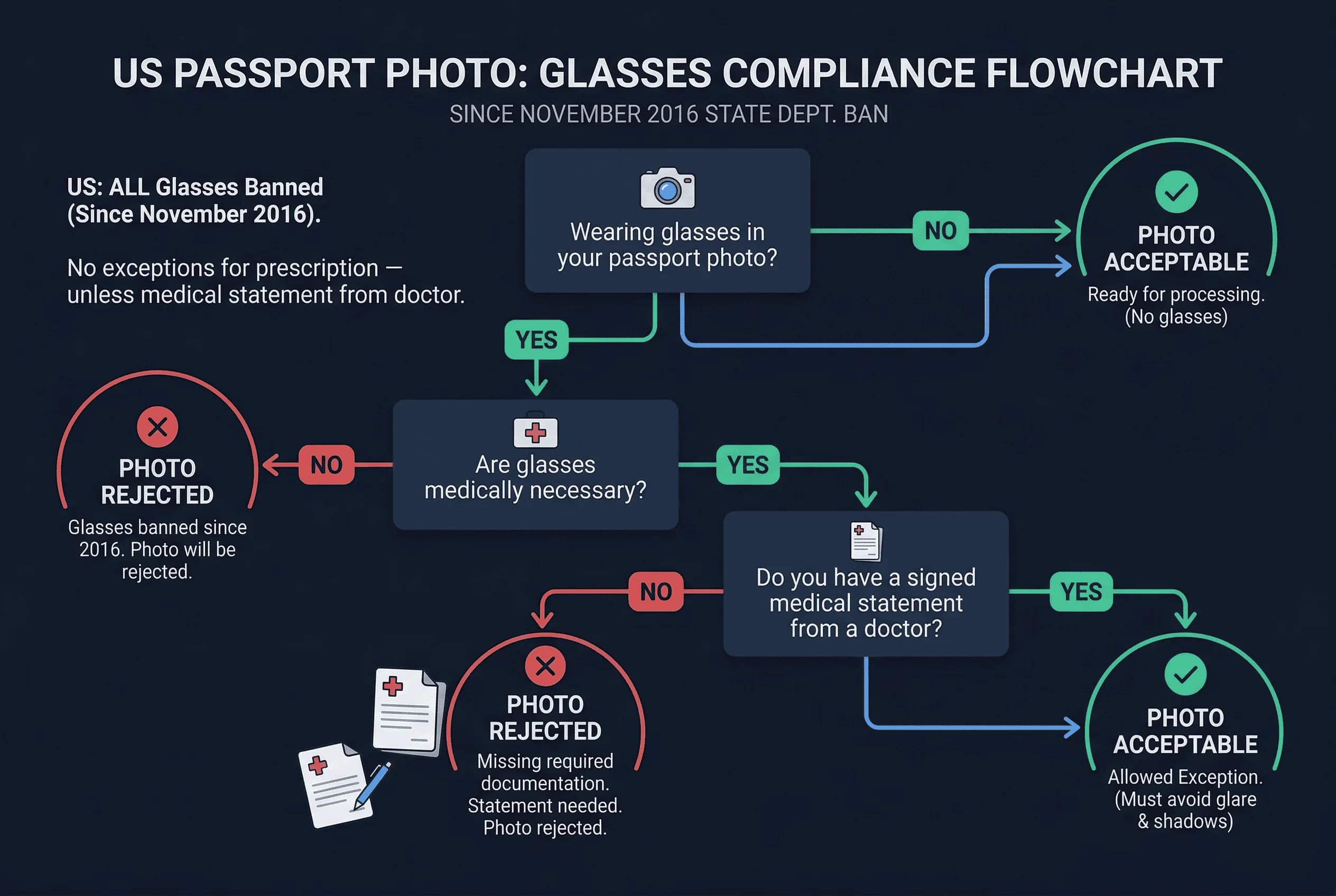 Decision flowchart for US passport photo glasses rules: banned since November 2016 with no exceptions