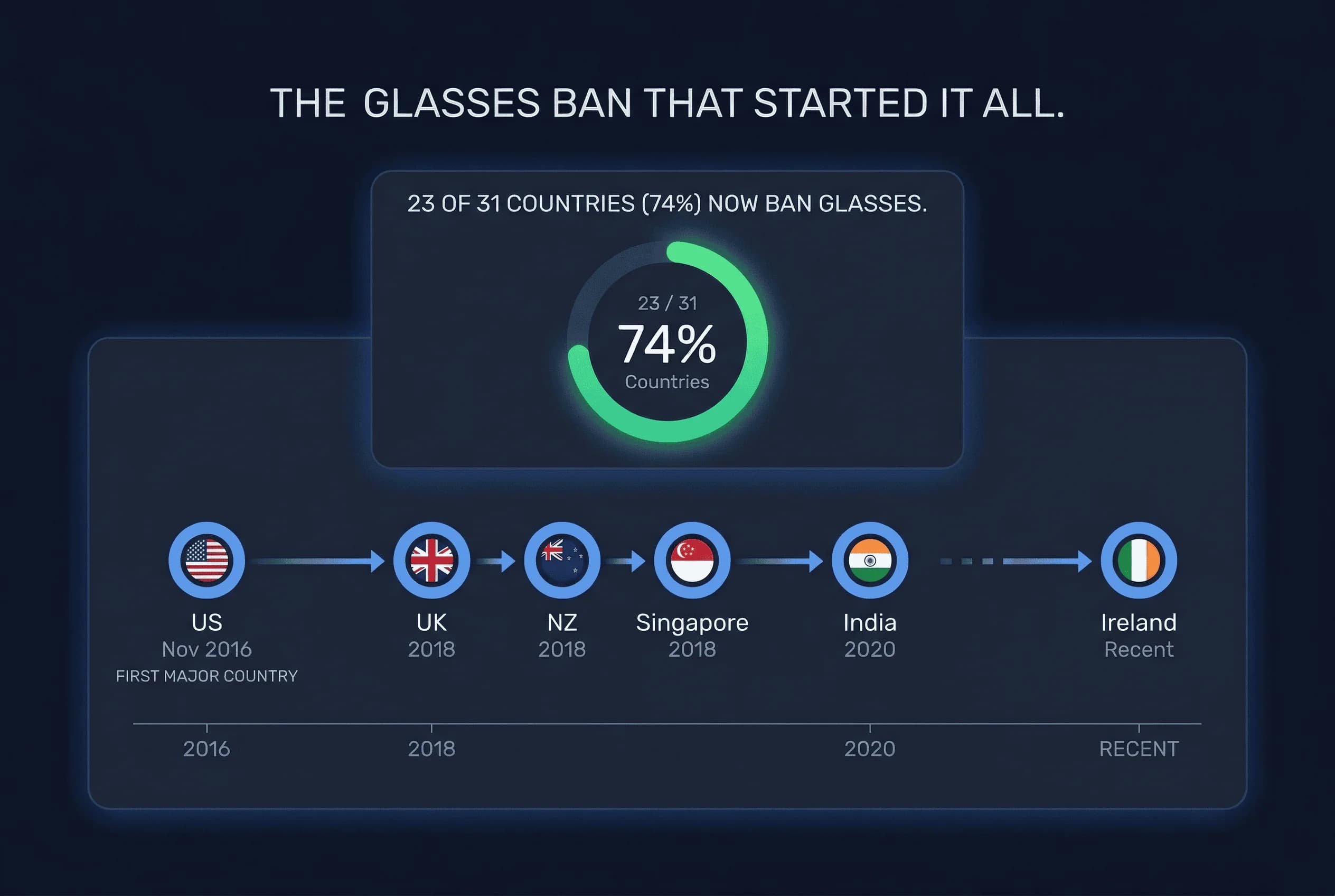 Chart showing the glasses ban timeline: US started in 2016, followed by Australia, New Zealand, Singapore, and India
