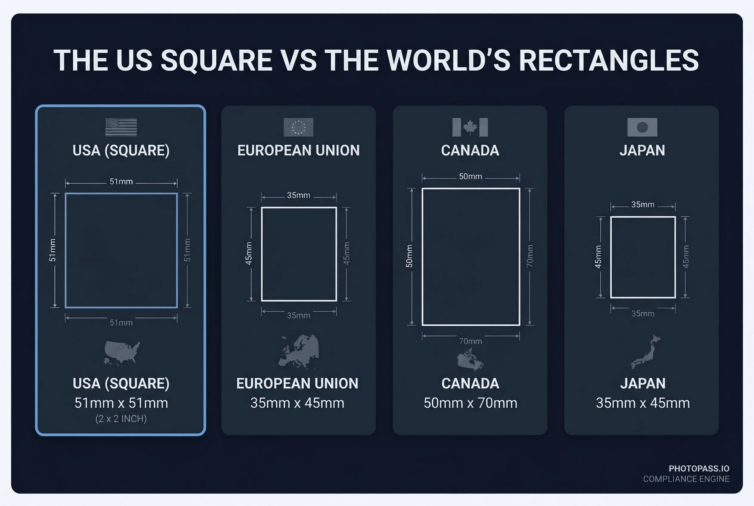 Size comparison chart showing passport photo dimensions for Canada, Japan, US