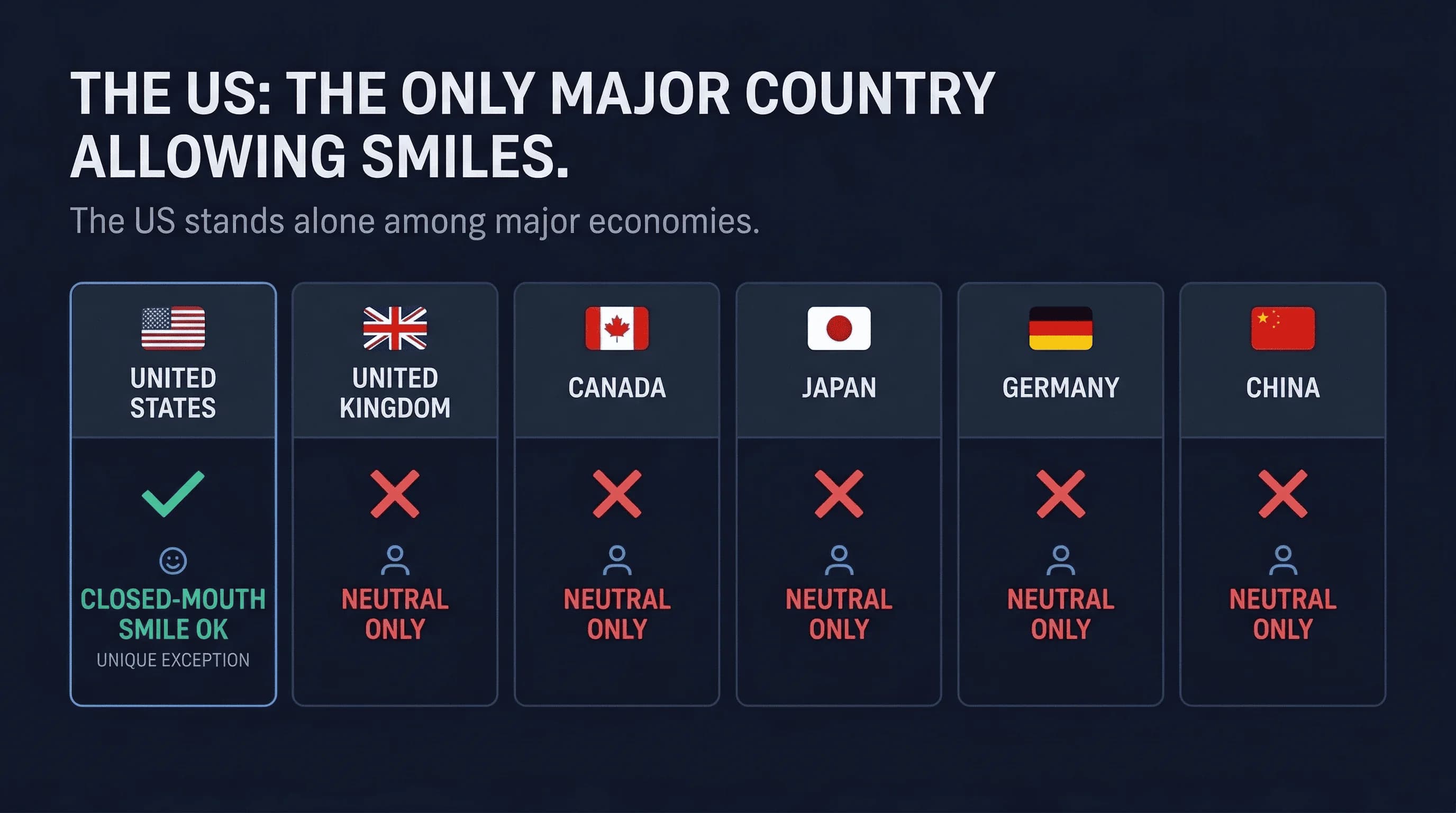 Grid comparing passport photo expression rules for US versus other countries
