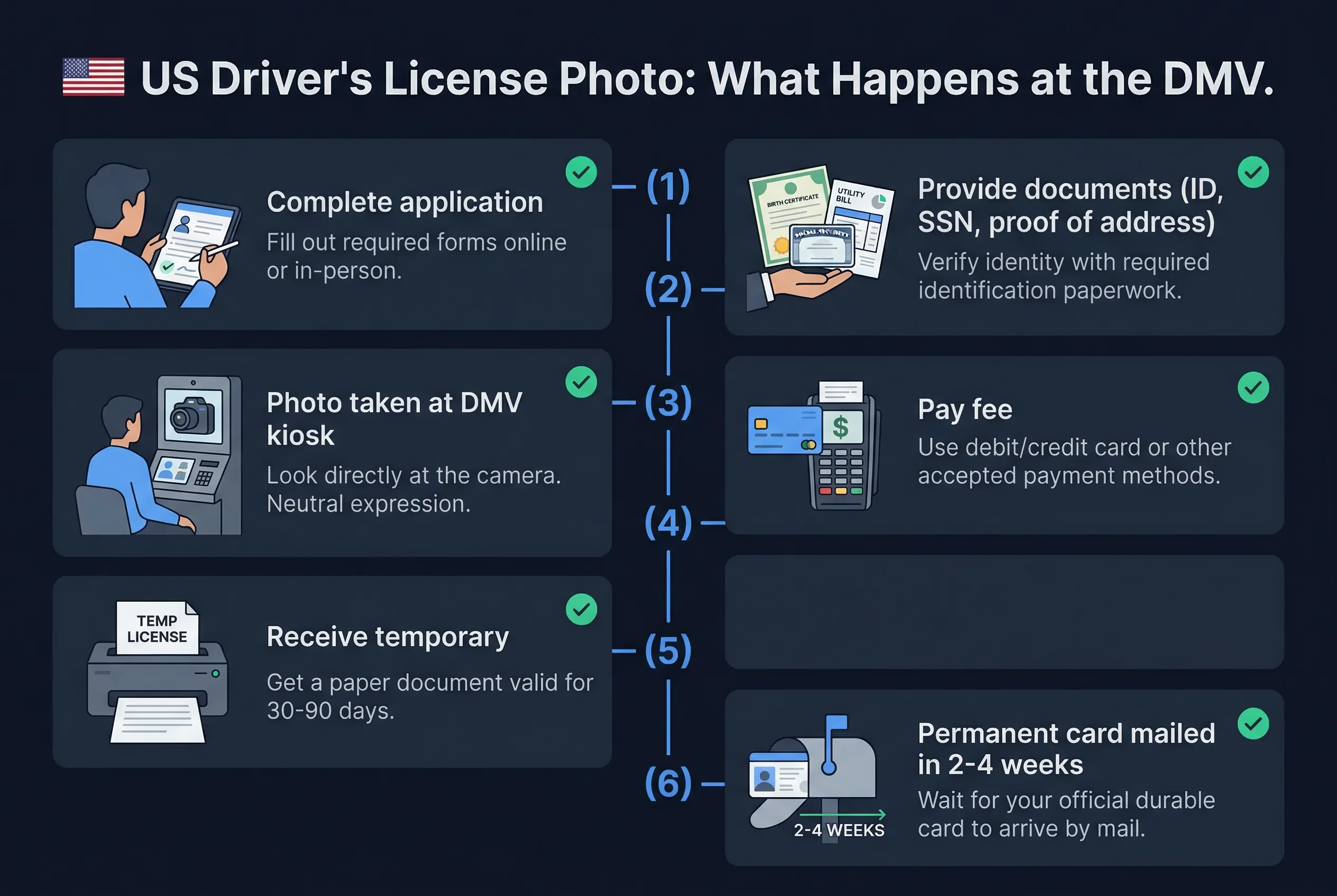 Step-by-step 6-step process for US driver's license photos: submit application through permanent card mailed
