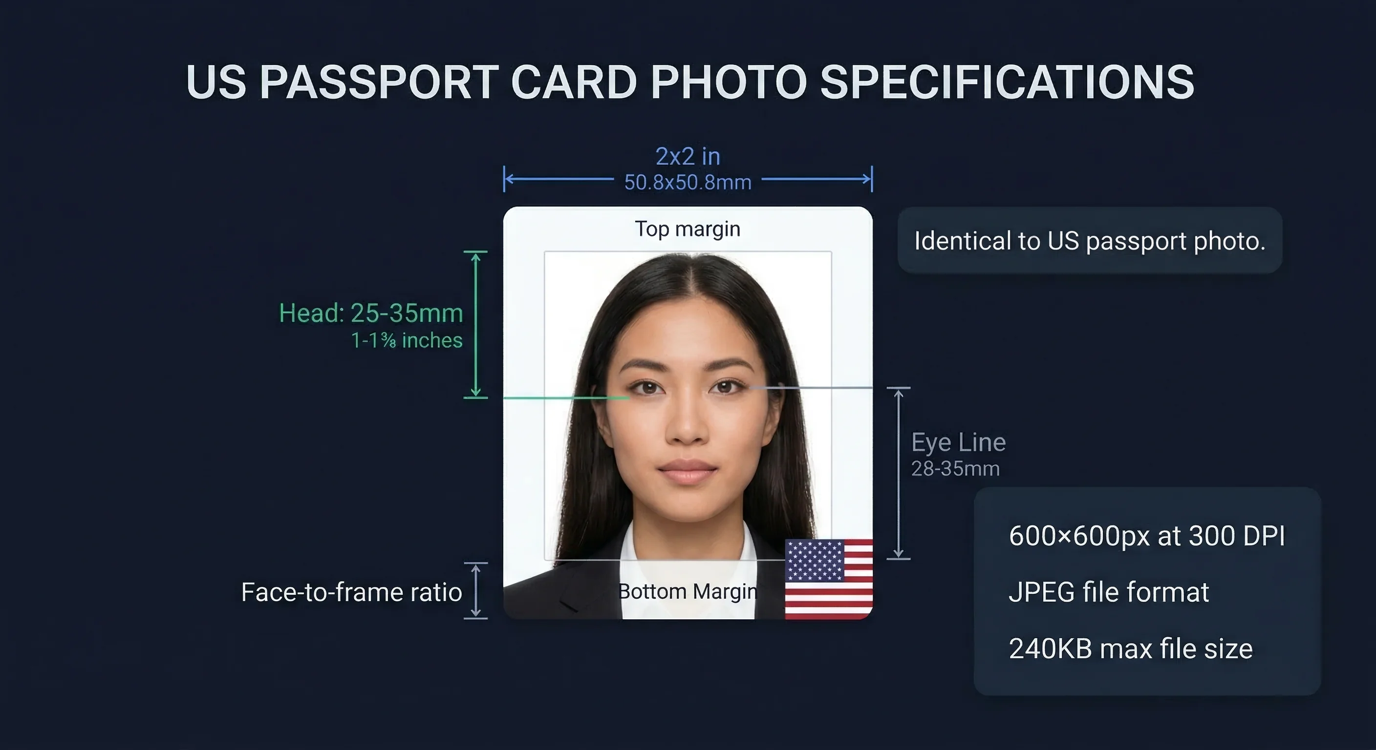 Diagram showing US passport photo dimensions: 2×2 inch frame with head height and eye line markers