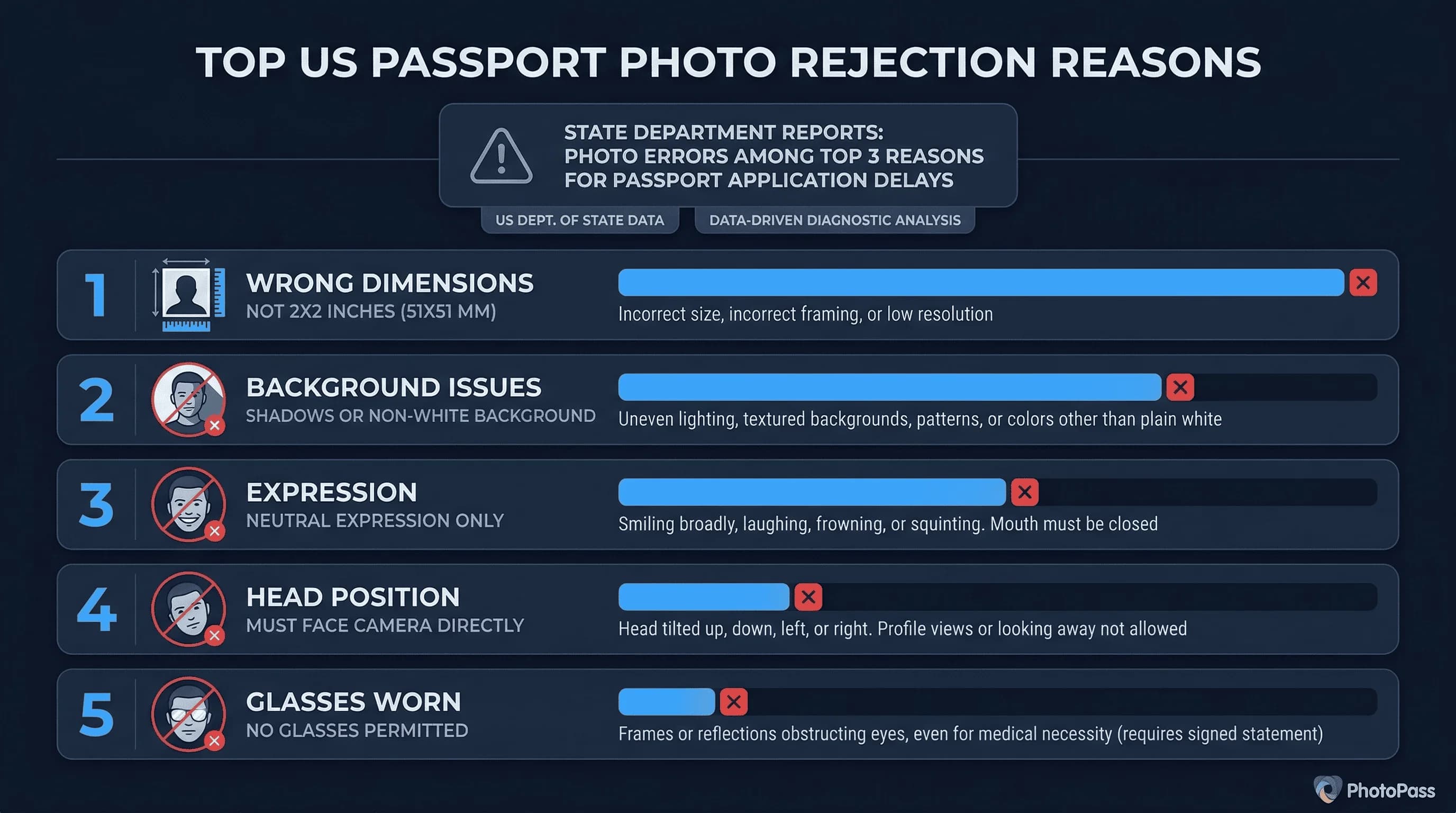 Chart of top rejection reasons for US passport photos: wrong dimensions, expression, glasses worn. state department reports
