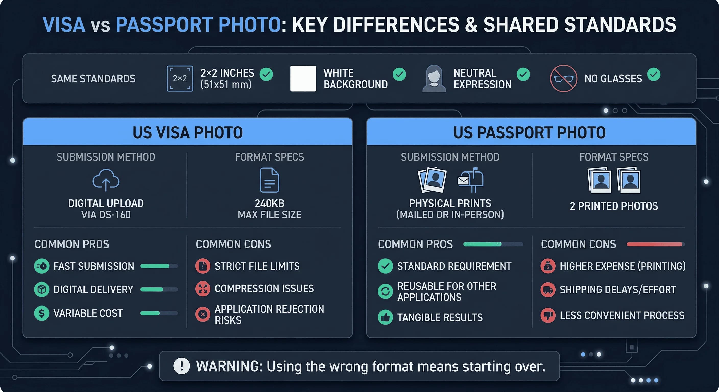 Price and feature comparison: Visa versus Passport Photo: What's the Same, What's Different