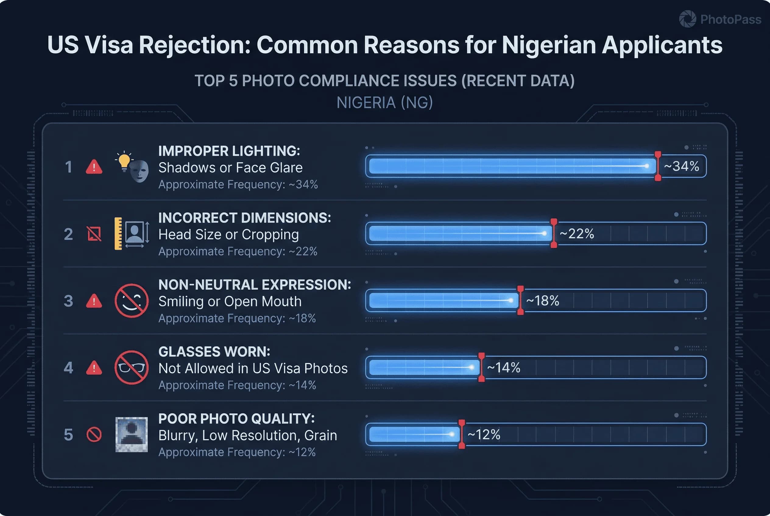Chart of top rejection reasons for Nigerian visa photos ranked by frequency