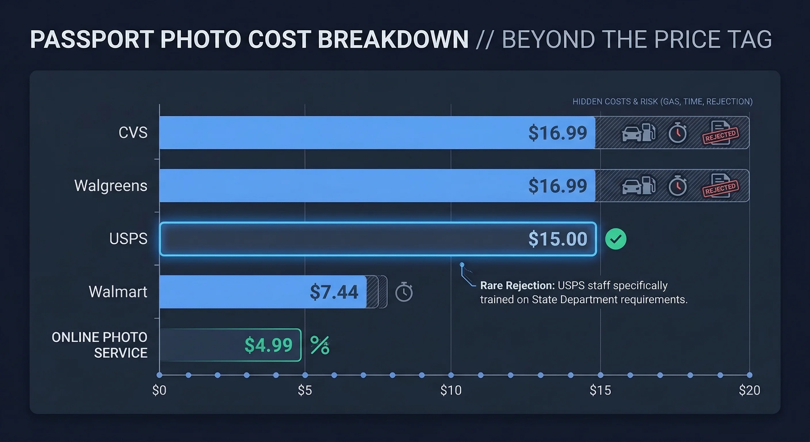 Cost breakdown comparing passport photo prices from $4.99 to $16.99 including USPS, vs CVS, Walgreens