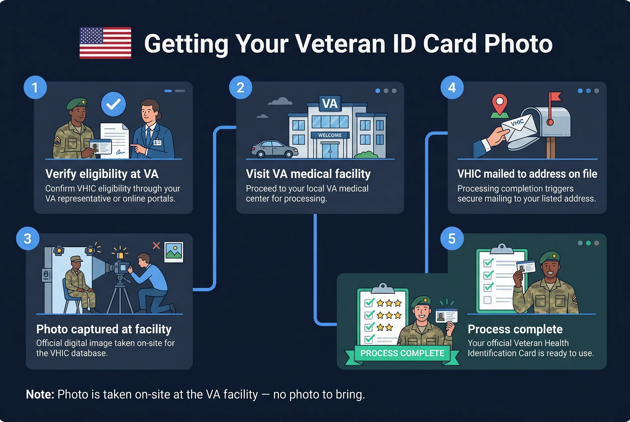 Step-by-step 5-step process for US veteran ID card photos: verify eligibility through processing