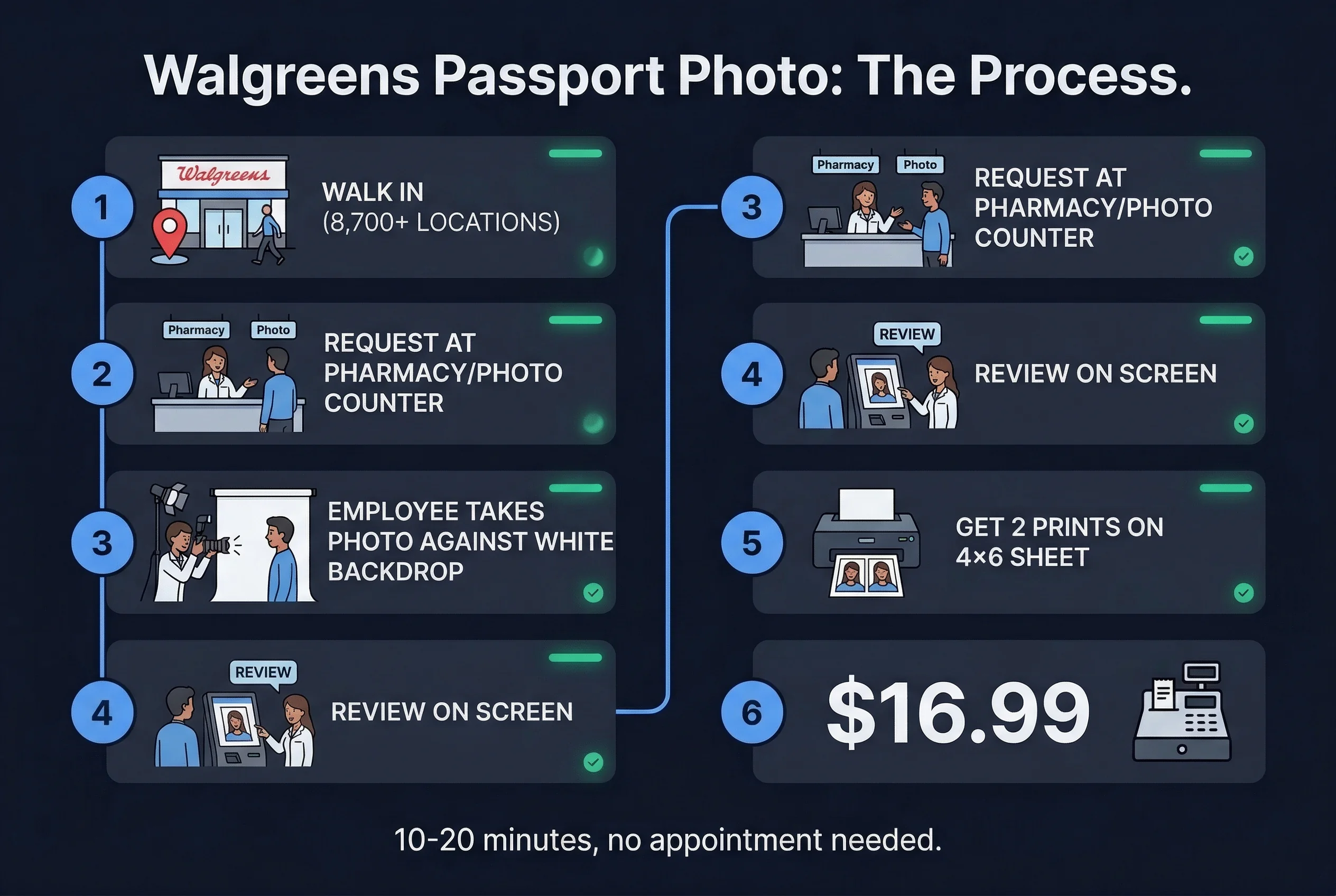 Step-by-step 6-step process for Walgreens passport photos: walk in through get 2 prints for $16.99