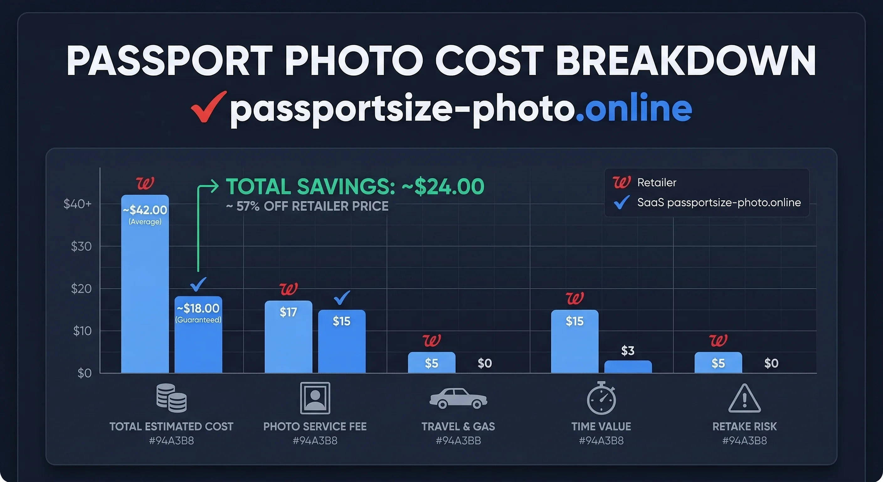 Cost breakdown chart showing Walgreens versus other passport photo options by price