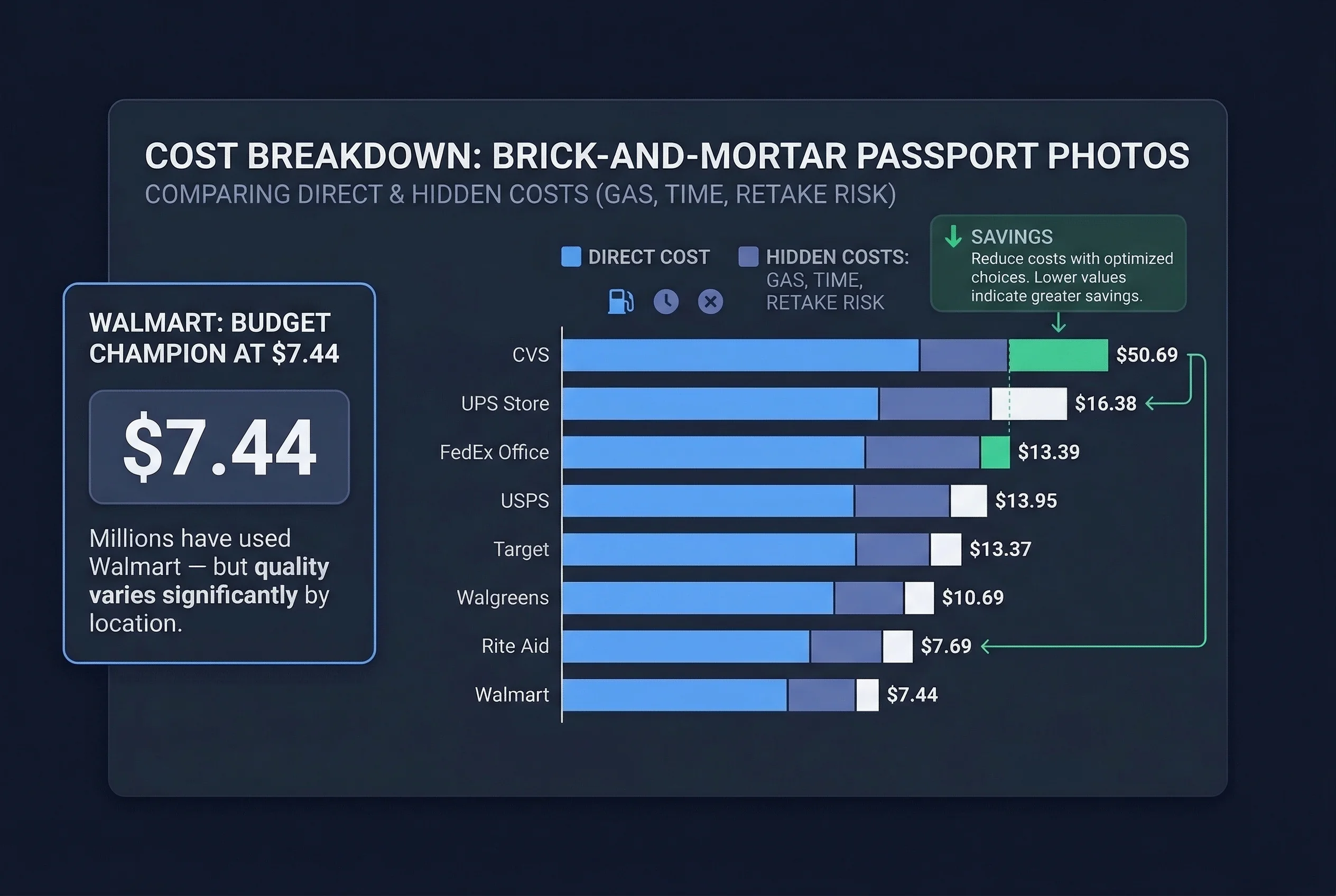 Cost breakdown chart showing Walmart: Budget Champion at $7.44