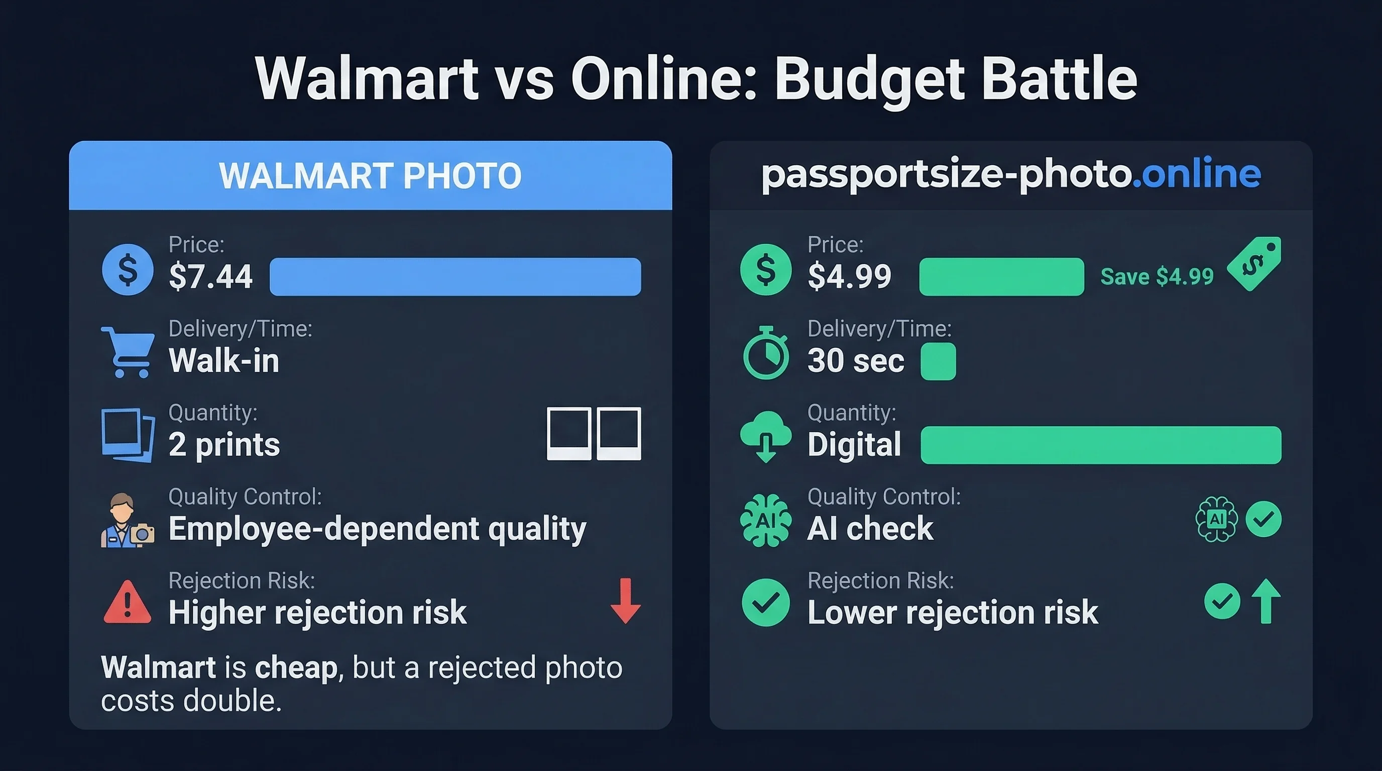 Price and feature comparison: Walmart at $7.44 versus Passport Size Photo at $4.99 for passport photos