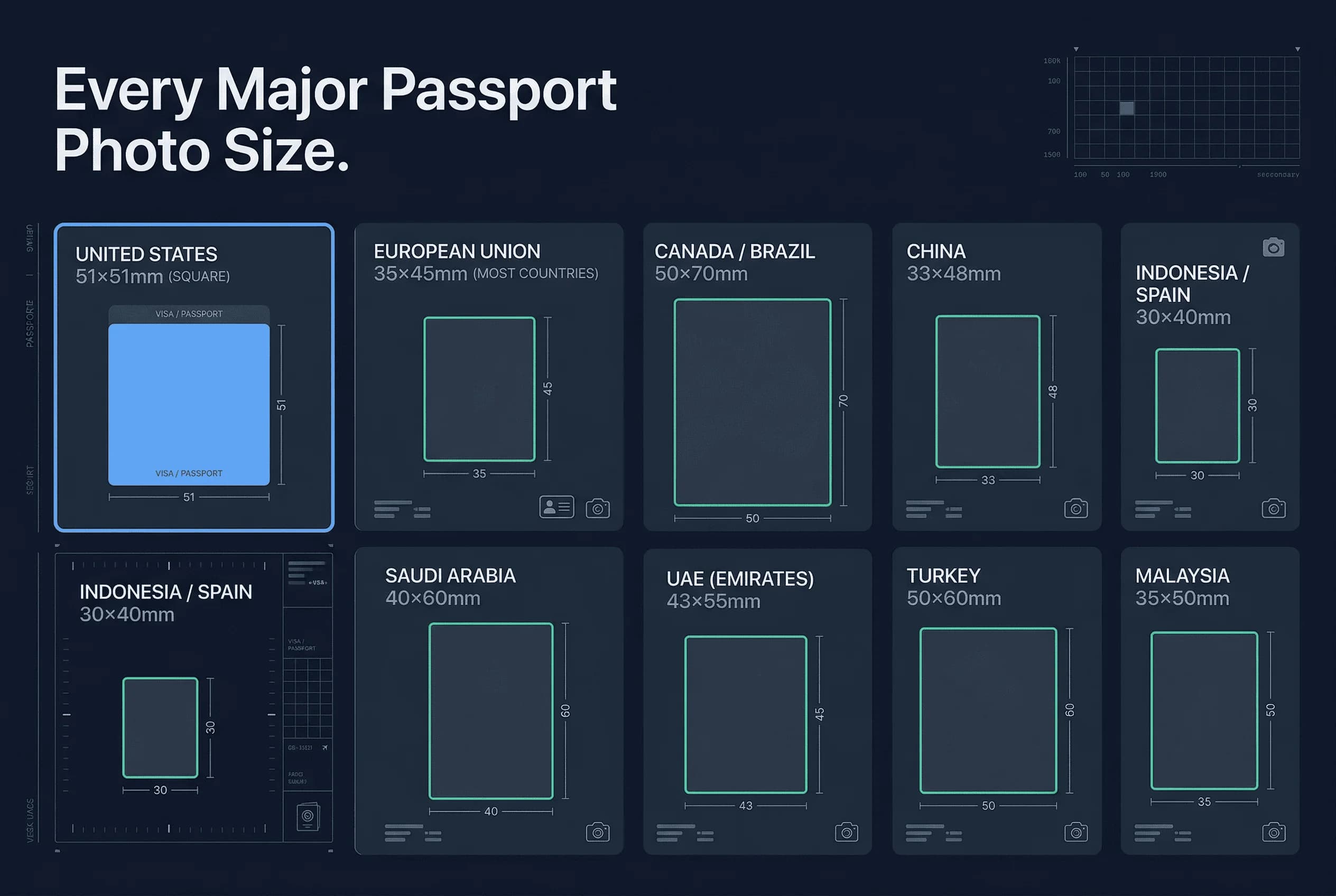 Size comparison chart showing passport photo dimensions for Brazil, Canada, China, Indonesia, Malaysia