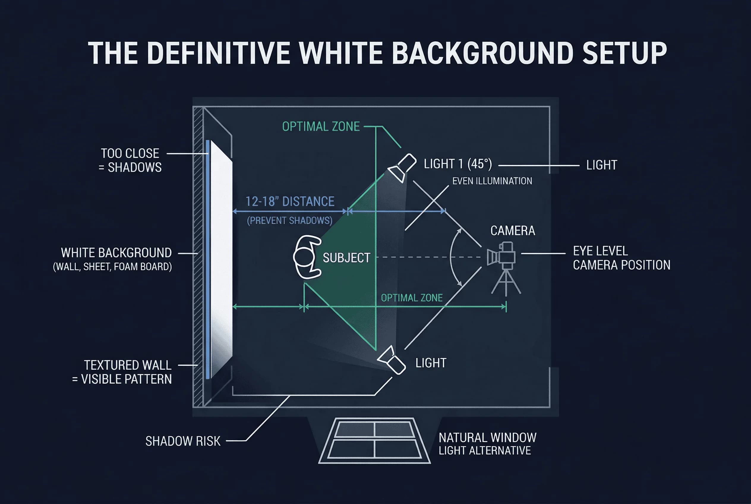 Diagram of a home white background DIY passport photo setup showing camera position, backdrop, natural lighting