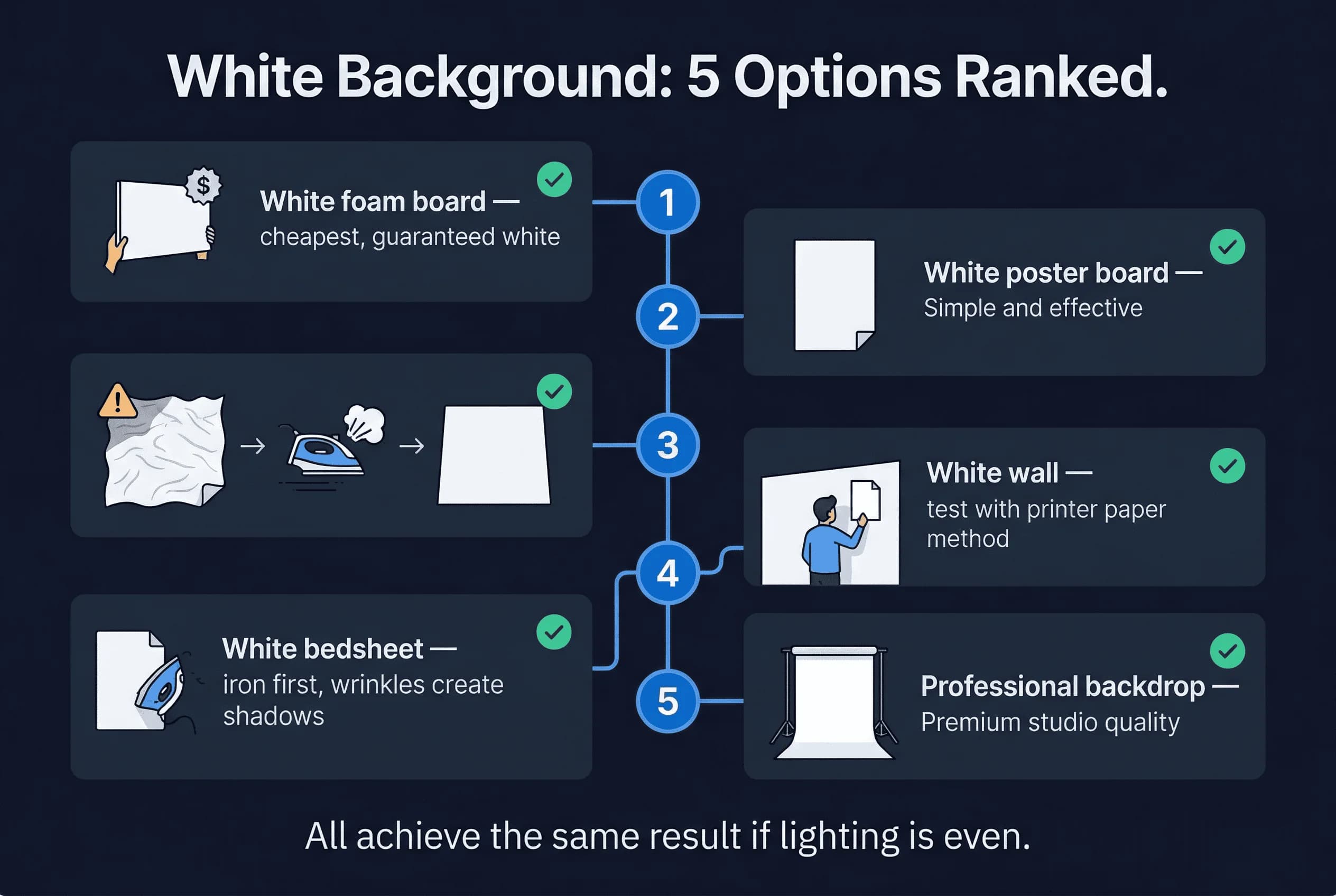 Step-by-step 5-step process for creating a white background for passport photos using DIY methods
