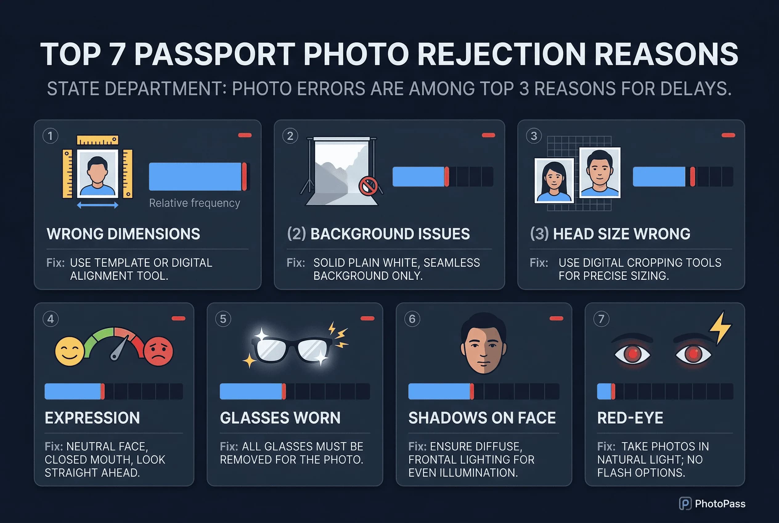 Chart of top rejection reasons for passport photos: wrong dimensions, head size wrong, glasses worn